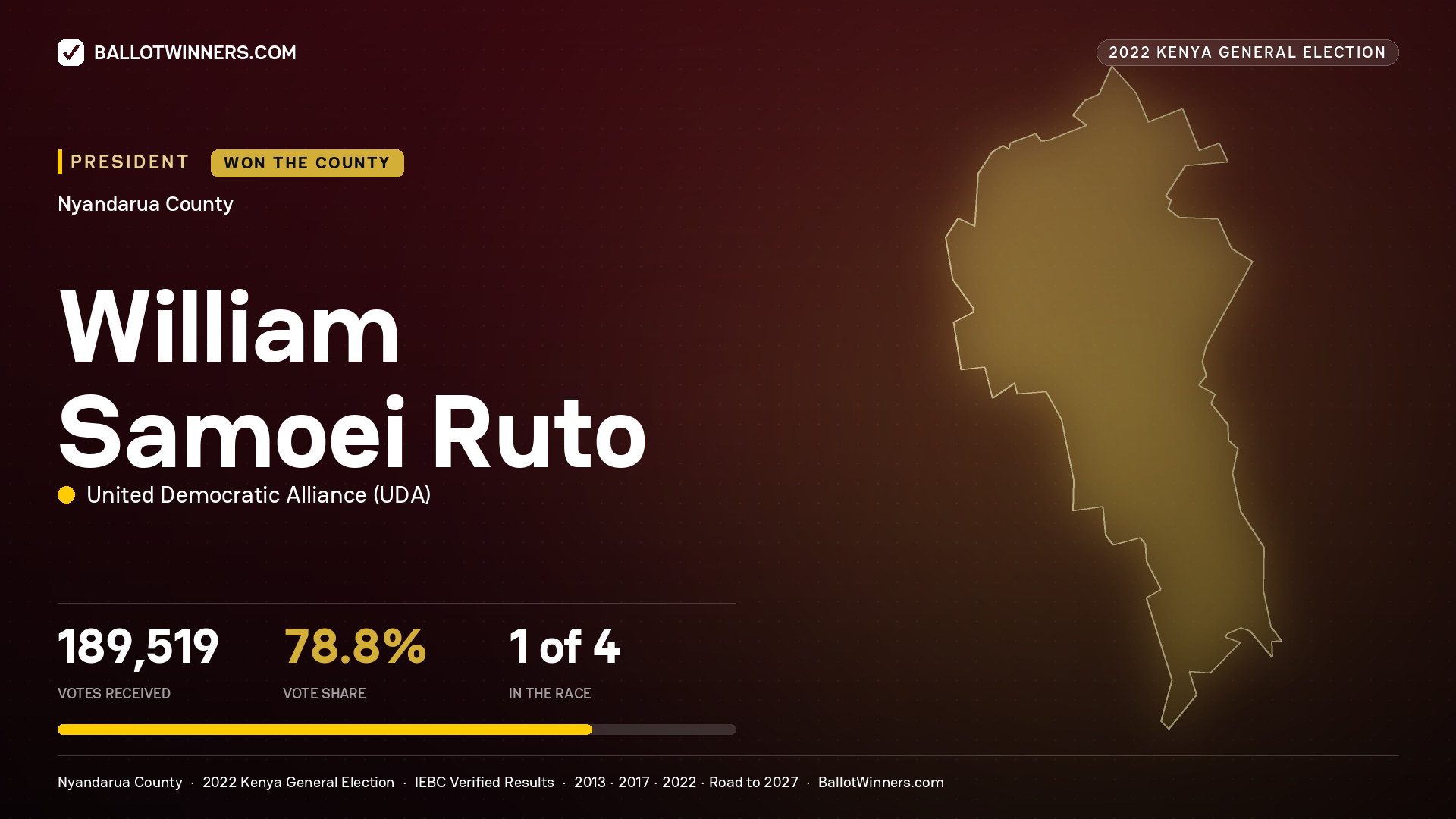 William Samoei Ruto, elected President for NYANDARUA, 189,519 votes, 2022 Kenya general election.