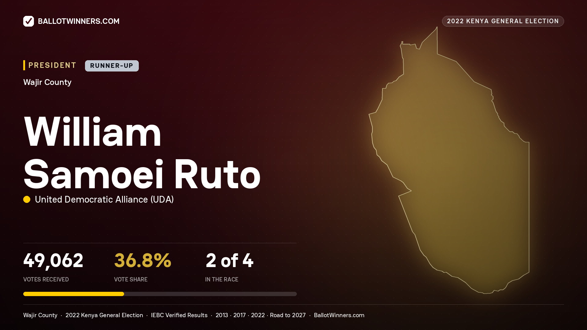 William Samoei Ruto, elected President for WAJIR, 49,062 votes, 2022 Kenya general election.