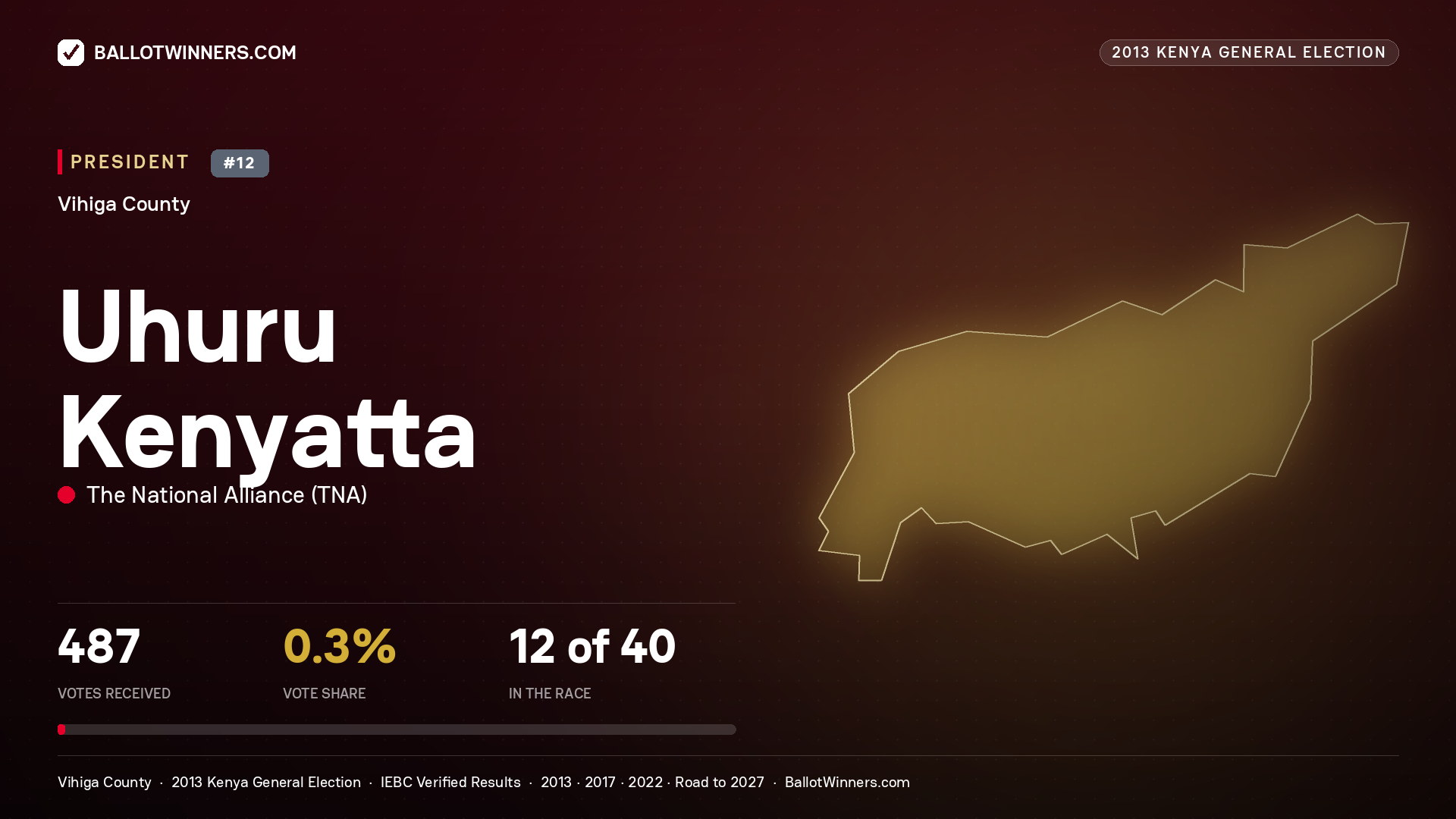 Uhuru Kenyatta, elected President for LUANDA, 487 votes, 2013 Kenya general election.