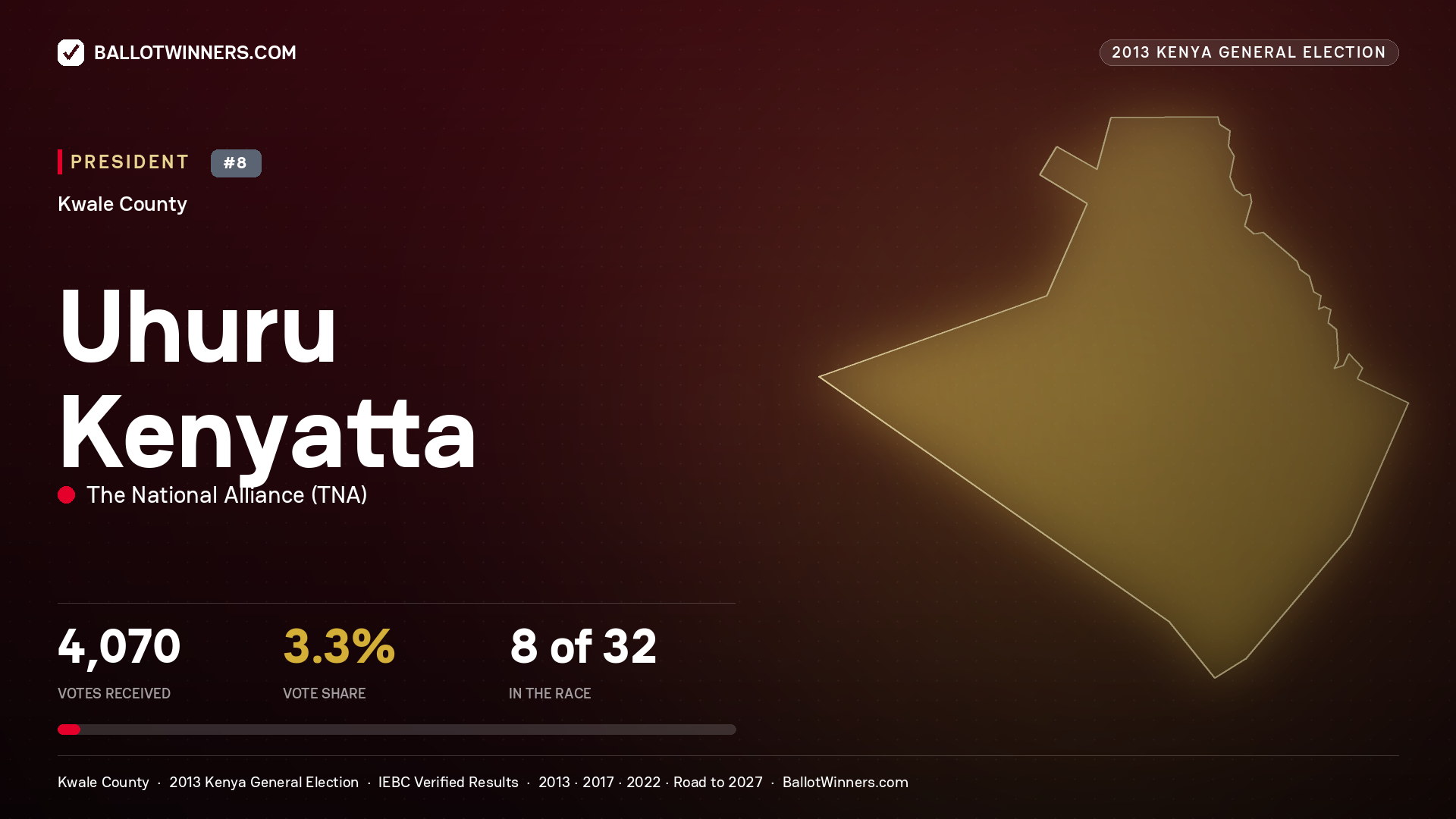 Uhuru Kenyatta, elected President for MATUGA, 4,070 votes, 2013 Kenya general election.