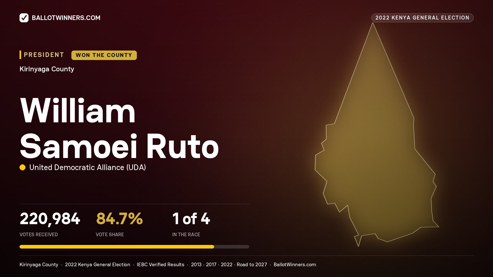 William Samoei Ruto, elected President for KIRINYAGA, 220,984 votes, 2022 Kenya general election.