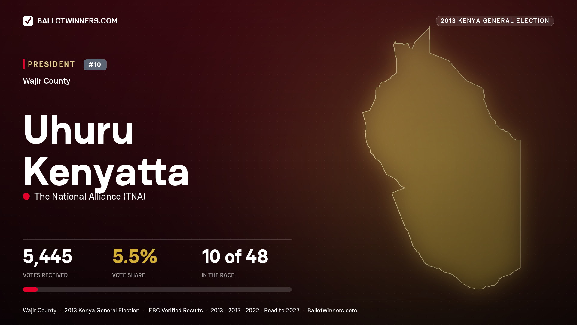 Uhuru Kenyatta, elected President for TARBAJ, 5,445 votes, 2013 Kenya general election.