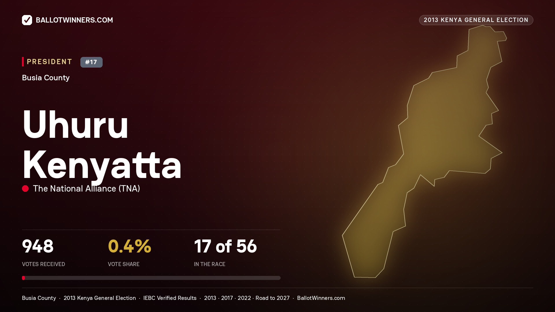 Uhuru Kenyatta, elected President for FUNYULA, 948 votes, 2013 Kenya general election.