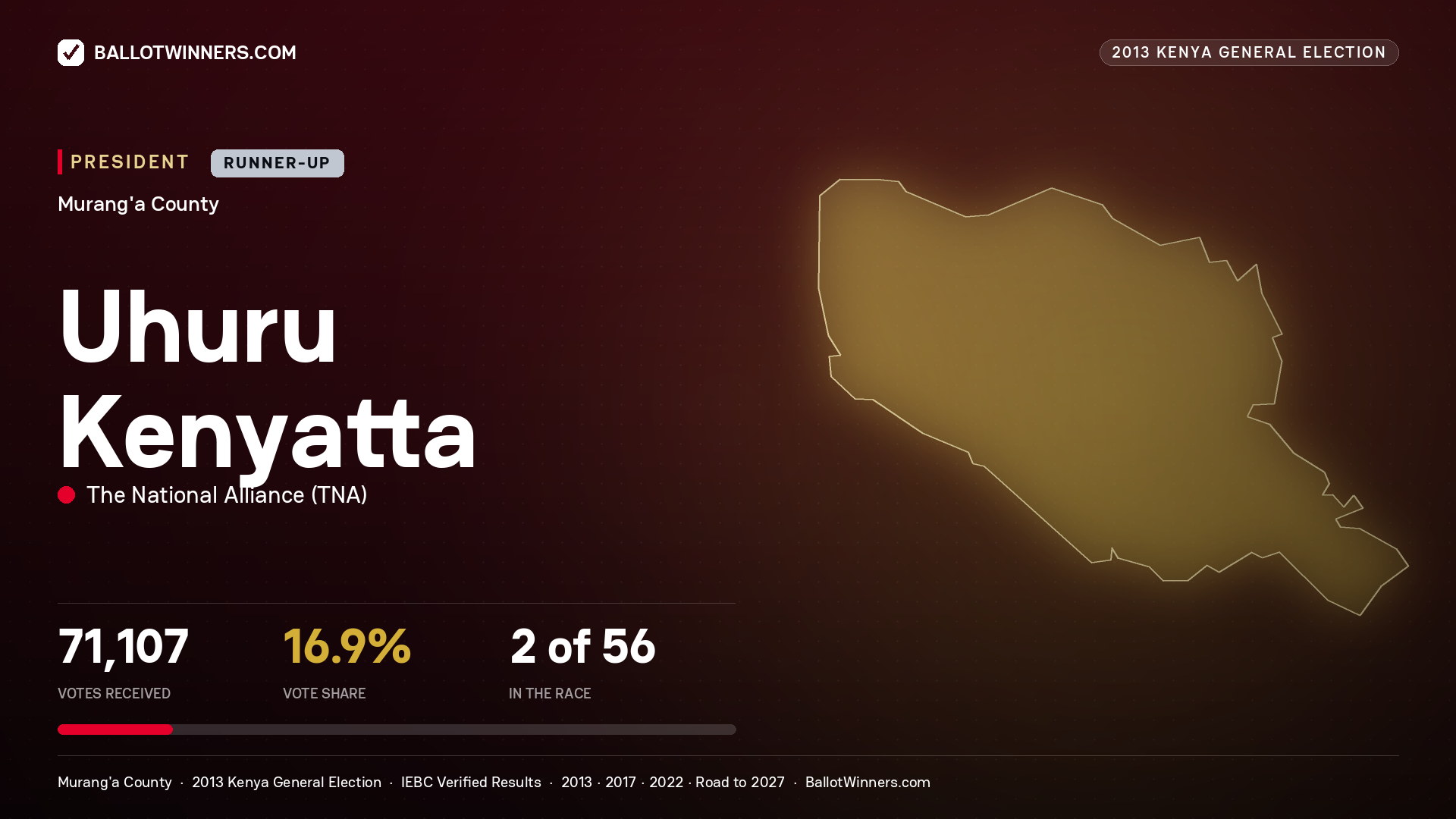 Uhuru Kenyatta, elected President for KANDARA, 71,107 votes, 2013 Kenya general election.