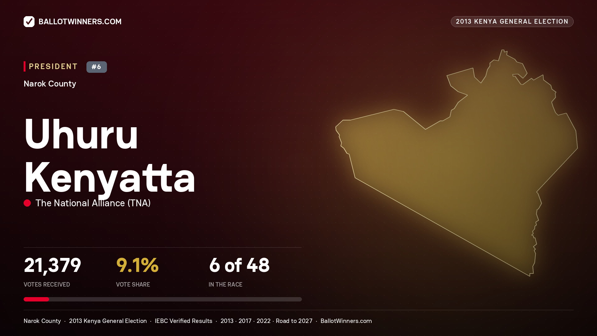Uhuru Kenyatta, elected President for NAROK SOUTH, 21,379 votes, 2013 Kenya general election.