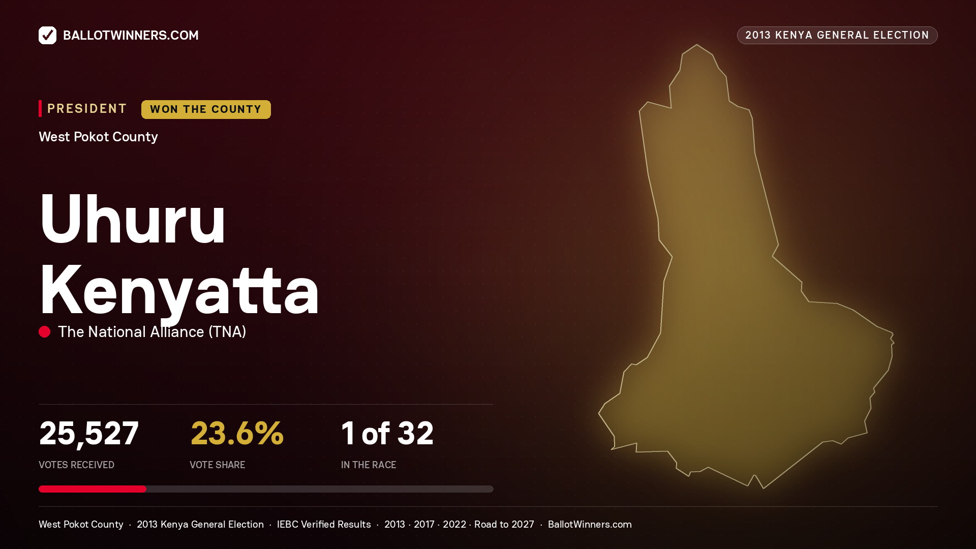 Uhuru Kenyatta, elected President for KAPENGURIA, 25,527 votes, 2013 Kenya general election.