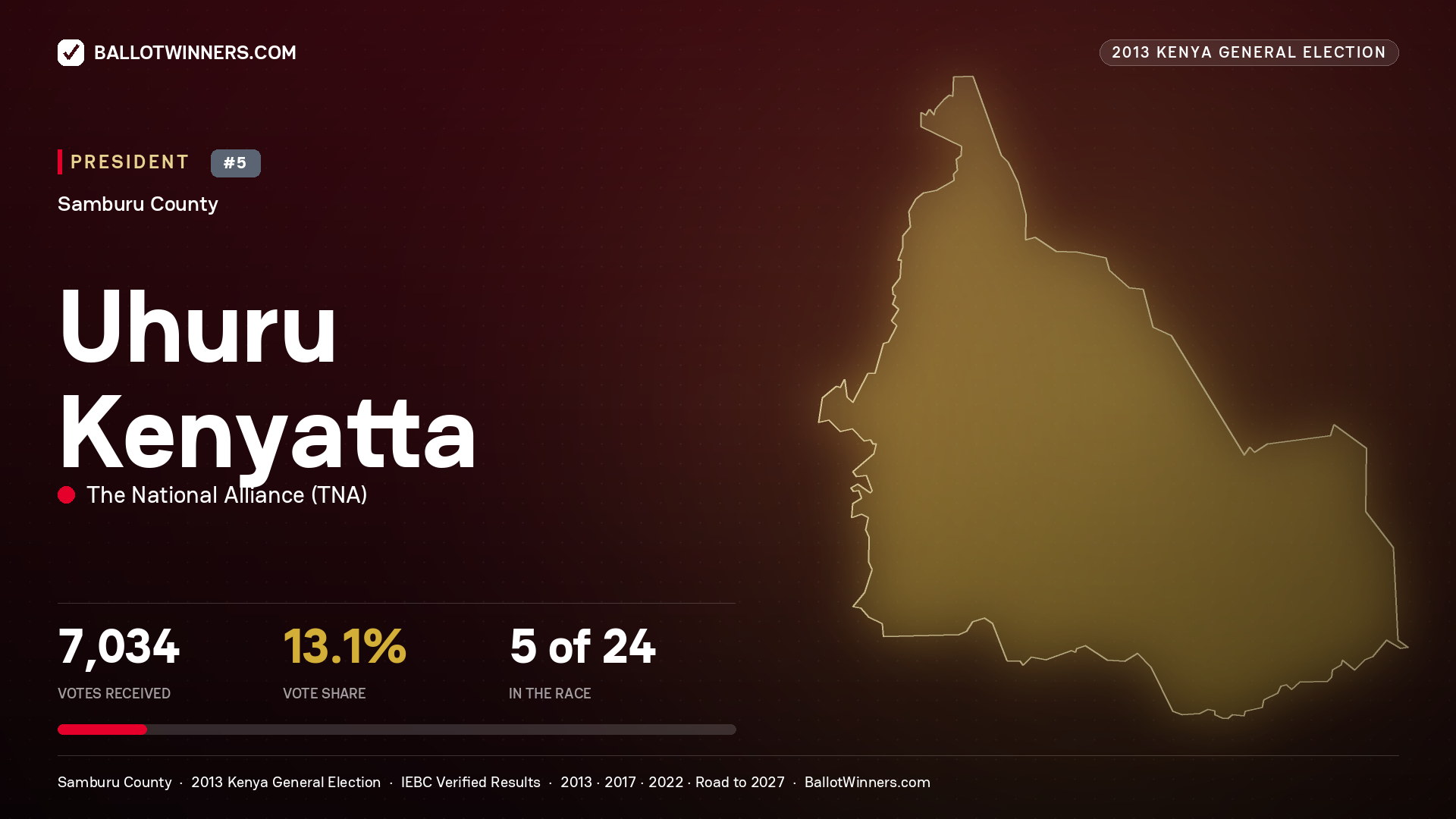 Uhuru Kenyatta, elected President for SAMBURU NORTH, 7,034 votes, 2013 Kenya general election.