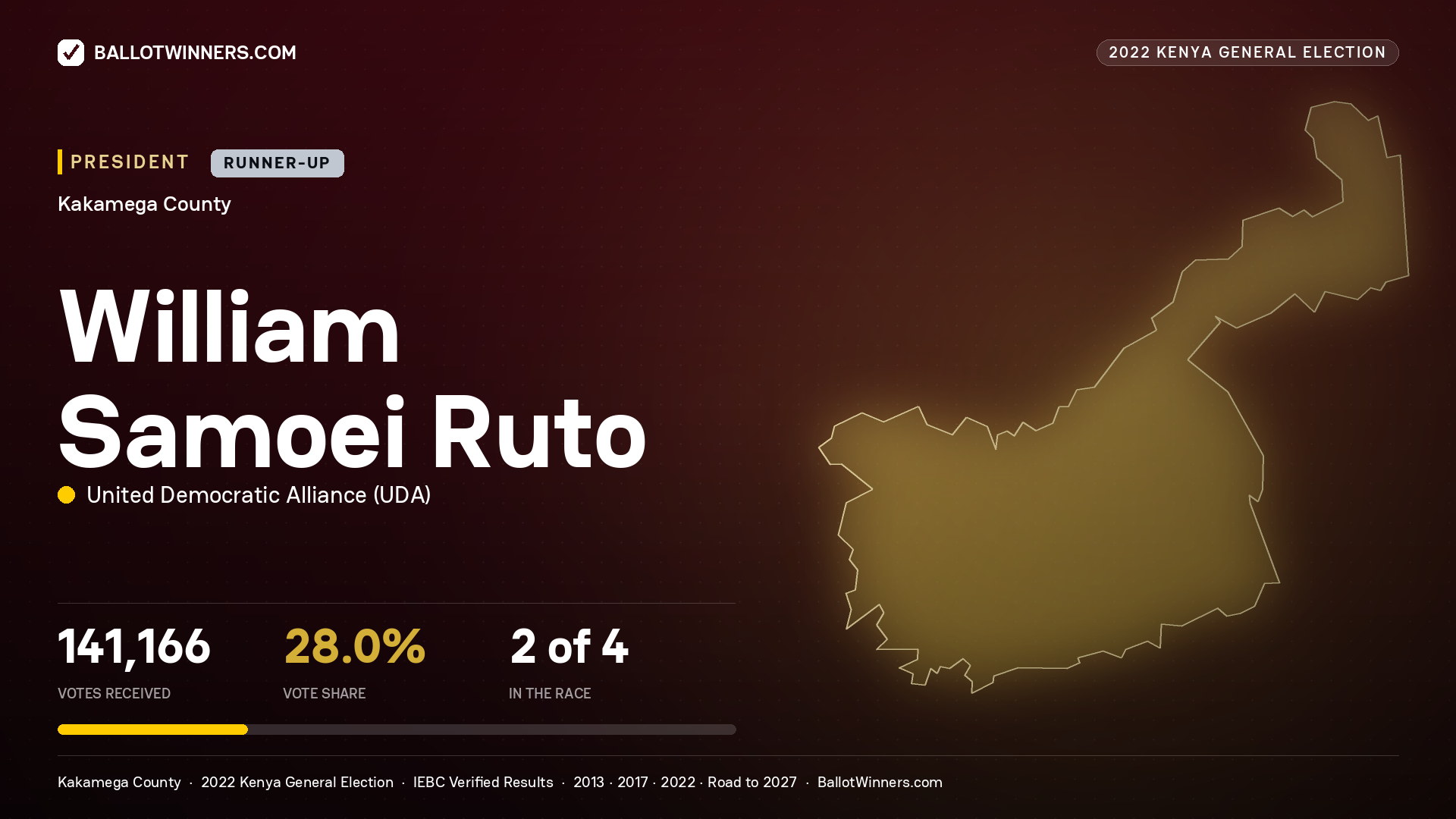 William Samoei Ruto, elected President for KAKAMEGA, 141,166 votes, 2022 Kenya general election.