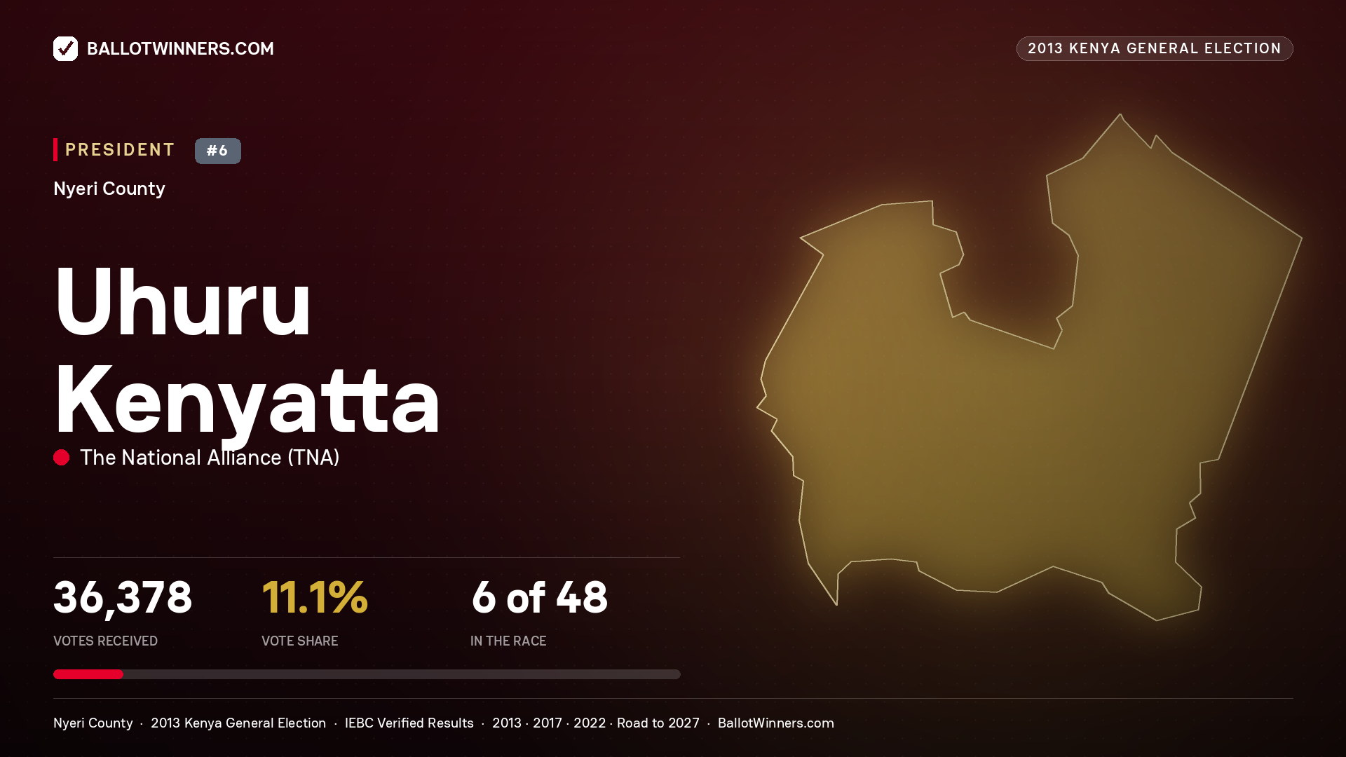 Uhuru Kenyatta, elected President for TETU, 36,378 votes, 2013 Kenya general election.