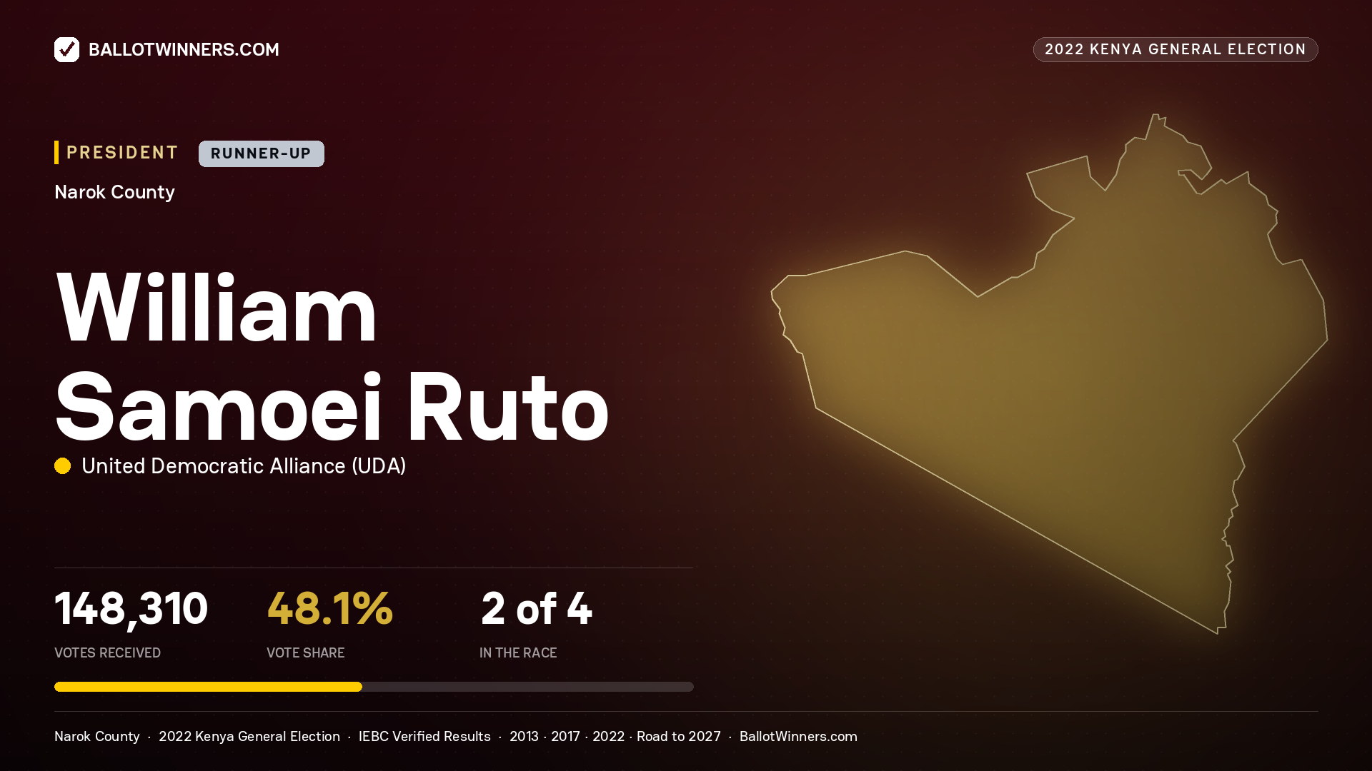 William Samoei Ruto, elected President for NAROK, 148,310 votes, 2022 Kenya general election.