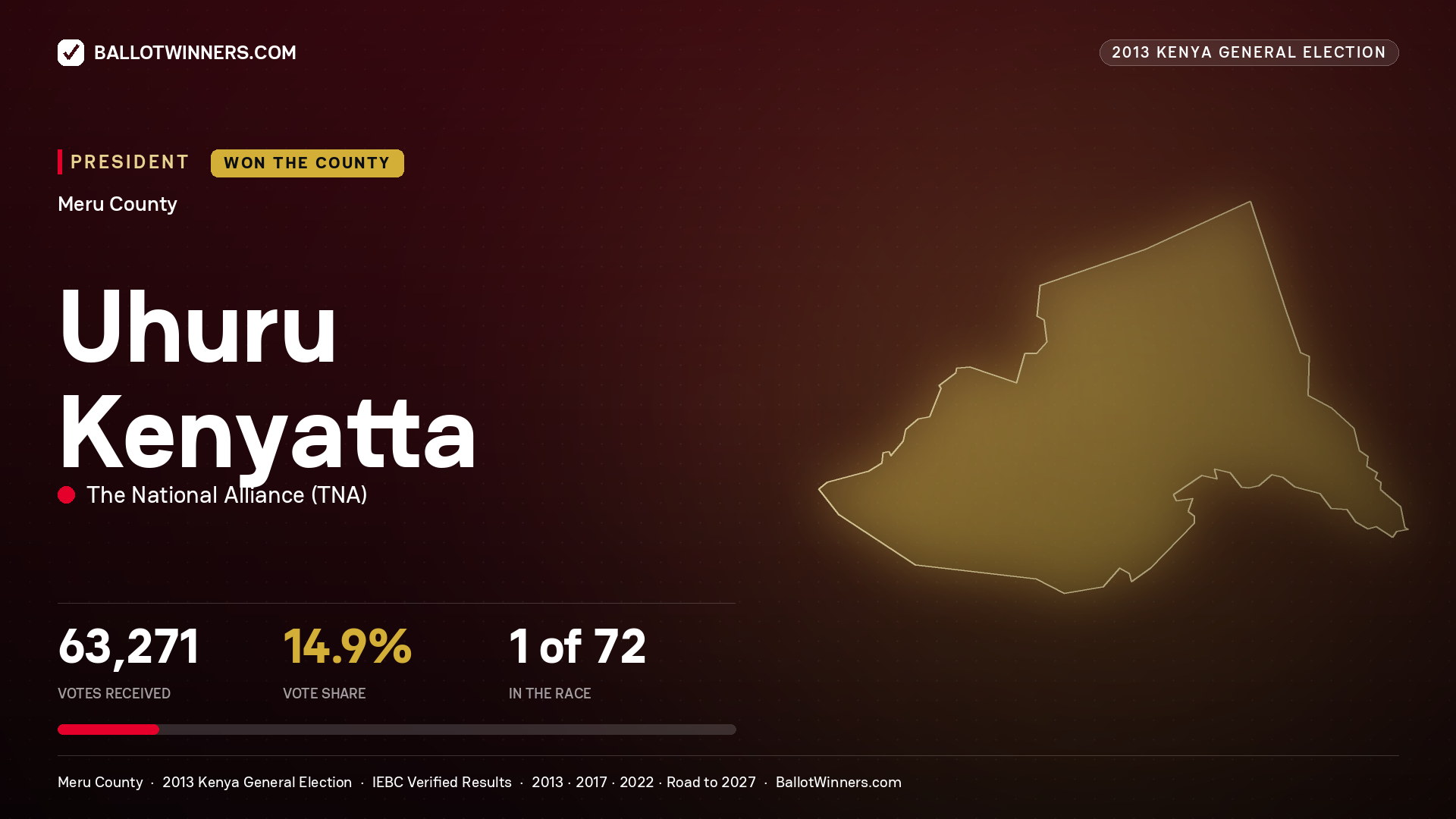 Uhuru Kenyatta, elected President for SOUTH IMENTI, 63,271 votes, 2013 Kenya general election.