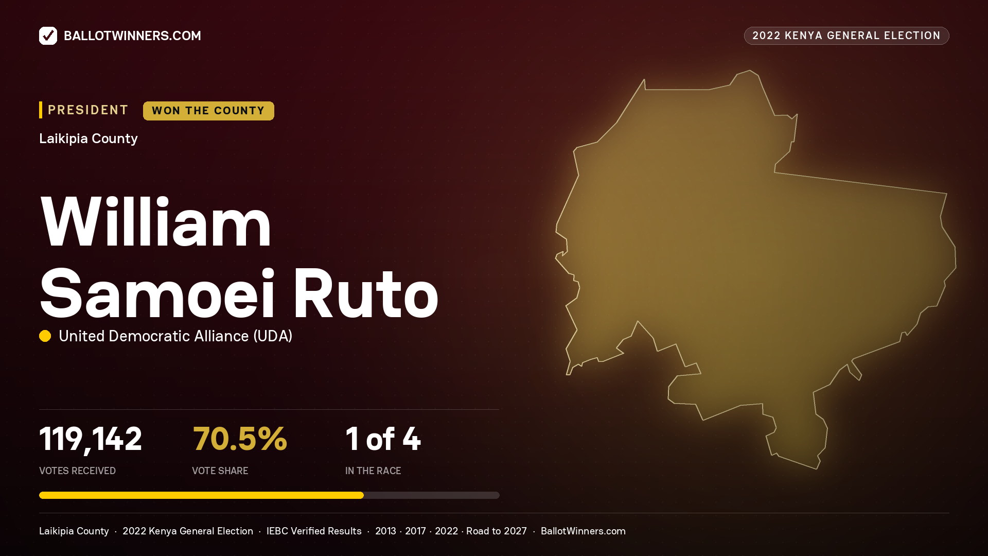 William Samoei Ruto, elected President for LAIKIPIA, 119,142 votes, 2022 Kenya general election.