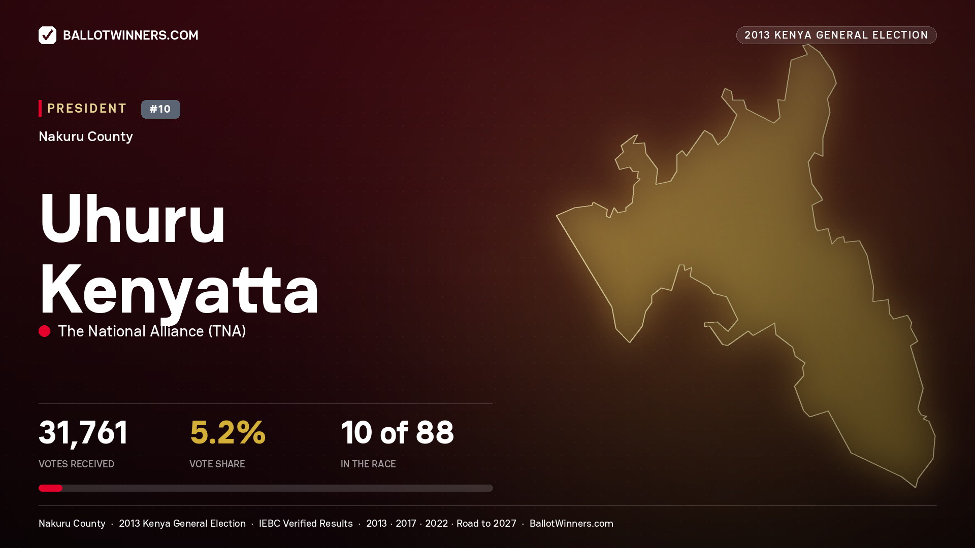 Uhuru Kenyatta, elected President for KURESOI SOUTH, 31,761 votes, 2013 Kenya general election.