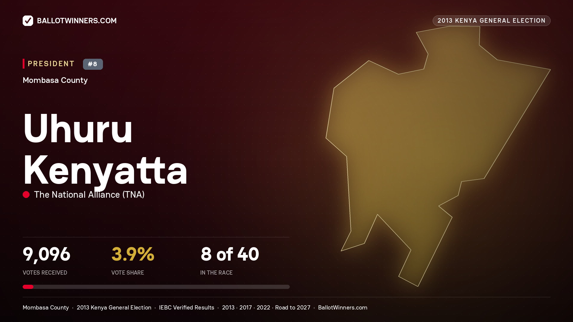 Uhuru Kenyatta, elected President for CHANGAMWE, 9,096 votes, 2013 Kenya general election.