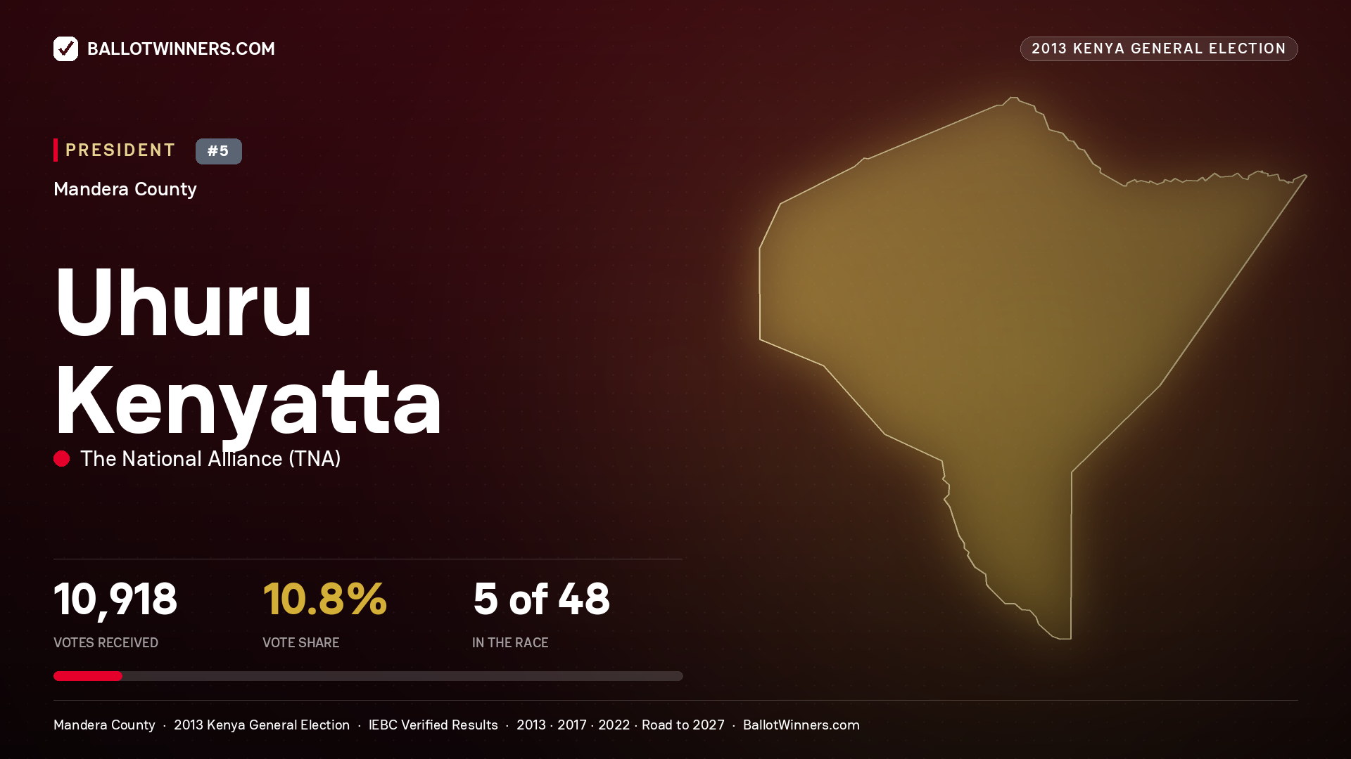 Uhuru Kenyatta, elected President for LAFEY, 10,918 votes, 2013 Kenya general election.