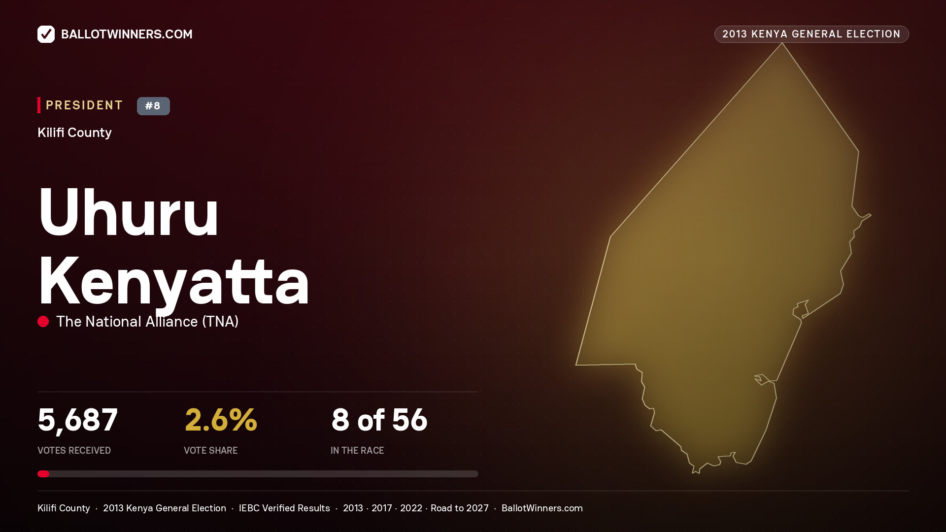 Uhuru Kenyatta, elected President for MALINDI, 5,687 votes, 2013 Kenya general election.