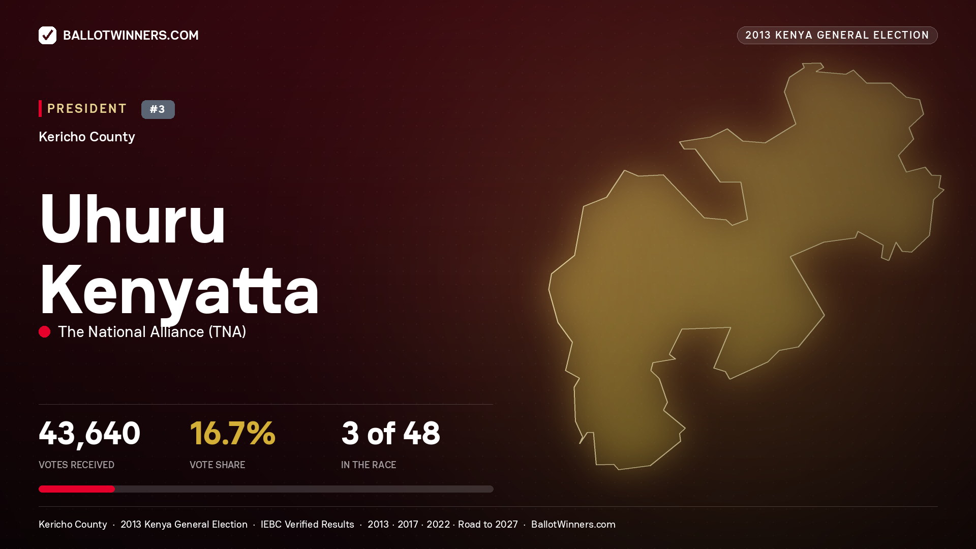Uhuru Kenyatta, elected President for BELGUT, 43,640 votes, 2013 Kenya general election.