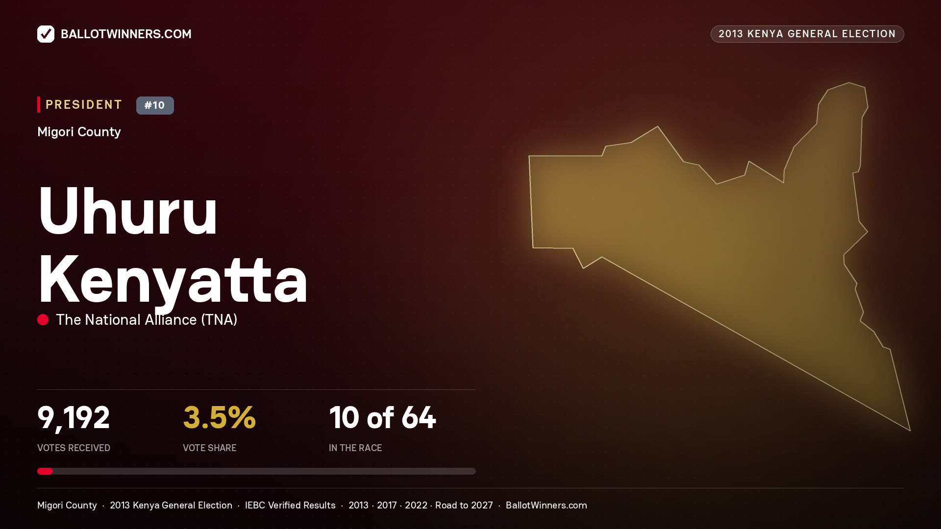 Uhuru Kenyatta, elected President for KURIA EAST, 9,192 votes, 2013 Kenya general election.