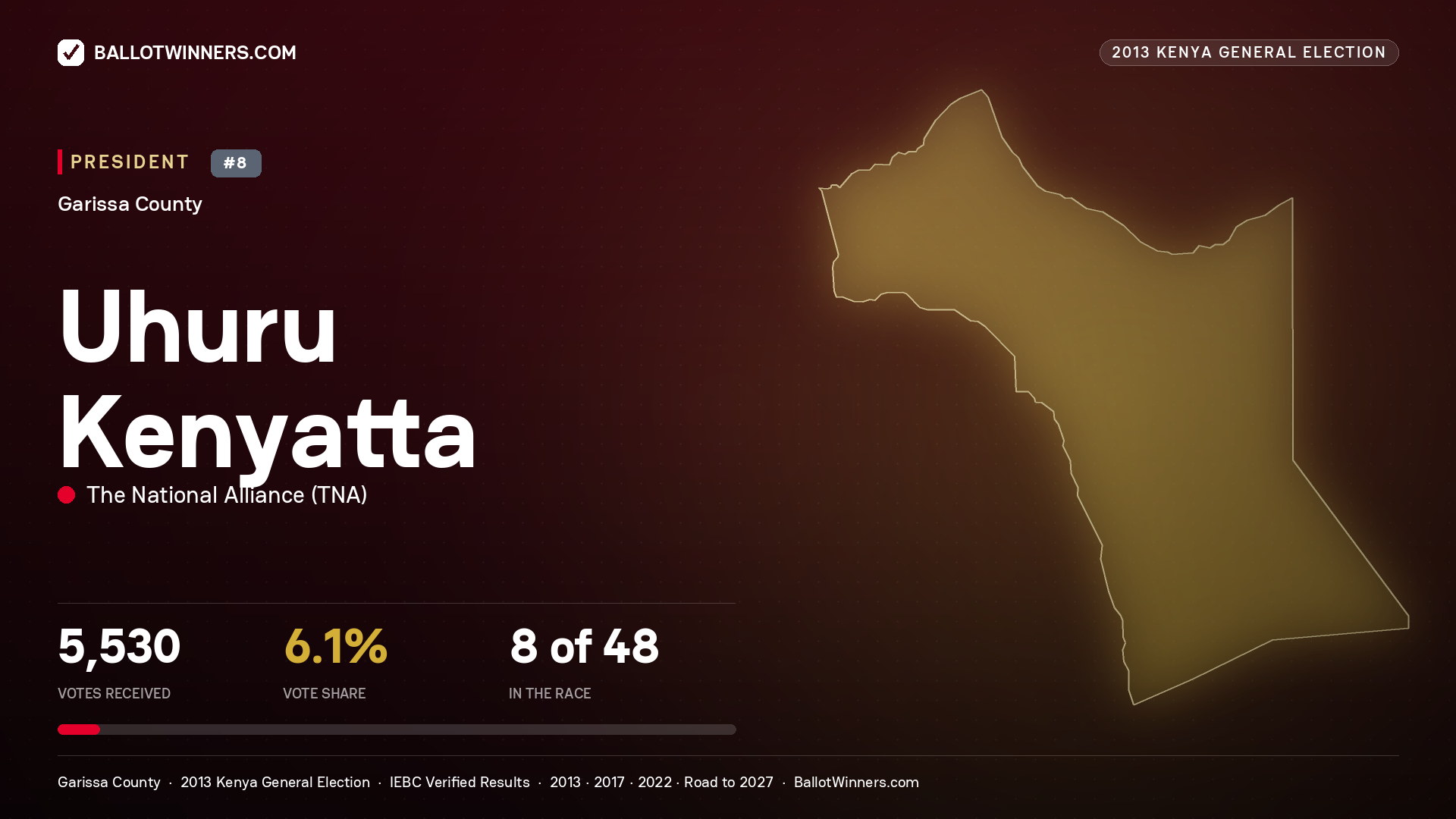 Uhuru Kenyatta, elected President for LAGDERA, 5,530 votes, 2013 Kenya general election.