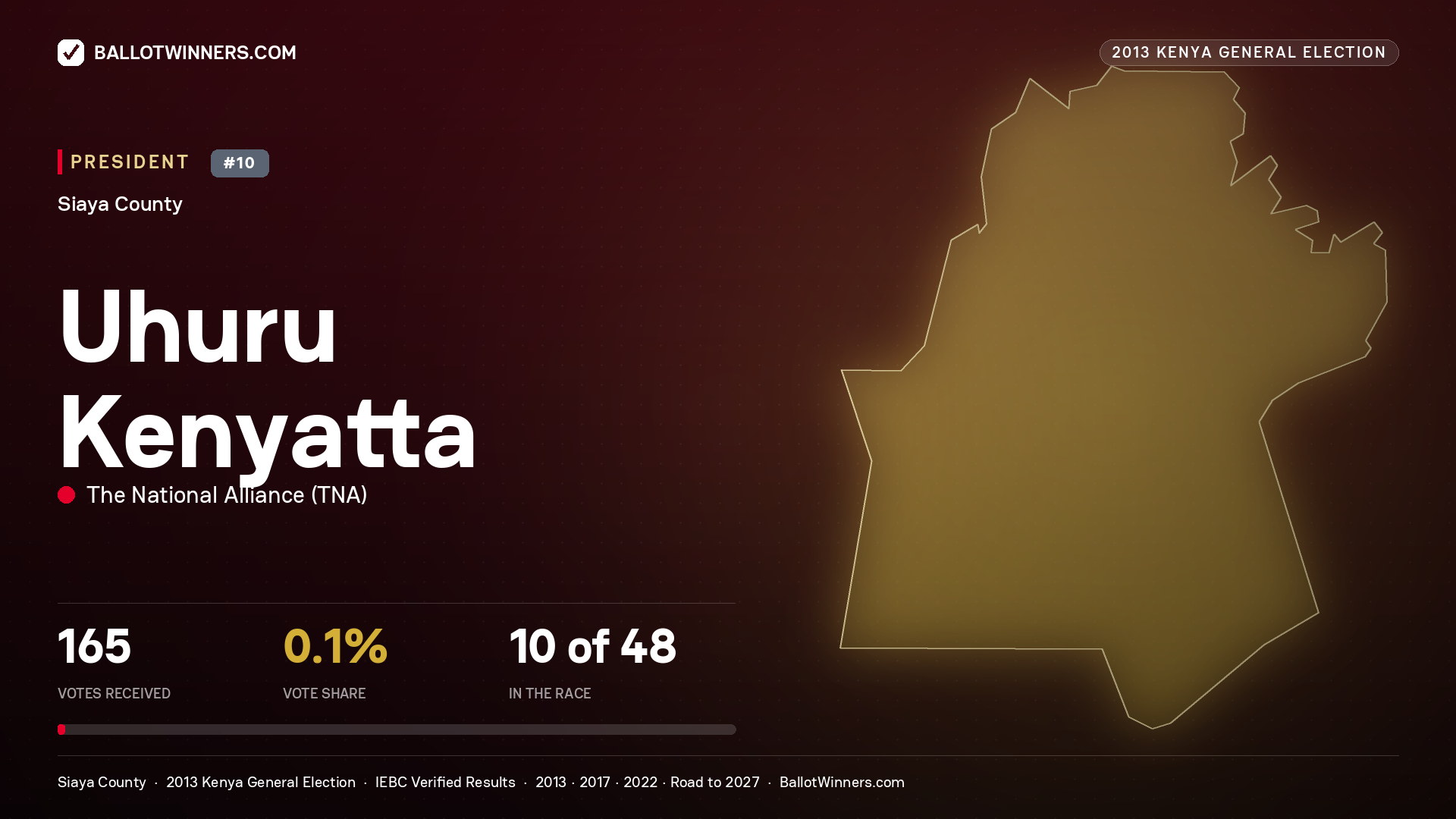 Uhuru Kenyatta, elected President for GEM, 165 votes, 2013 Kenya general election.