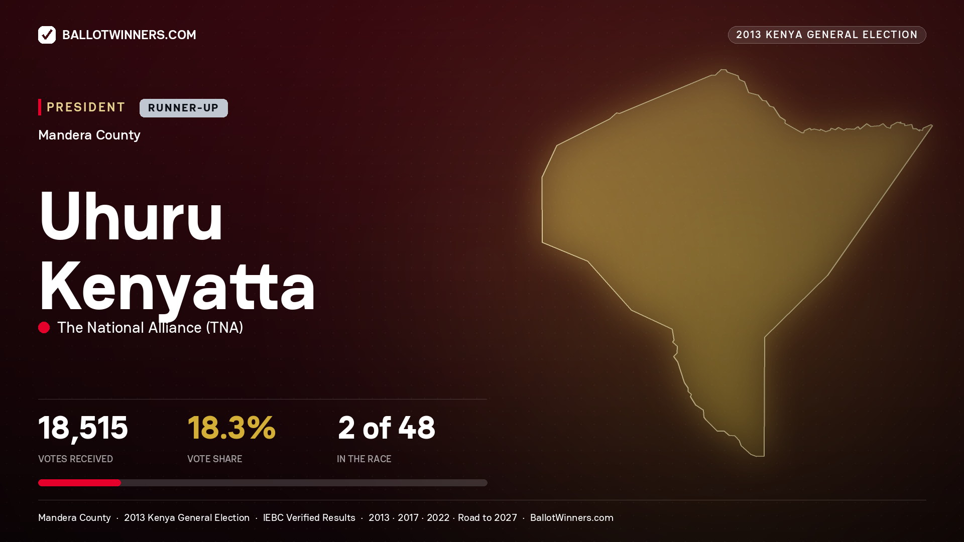Uhuru Kenyatta, elected President for MANDERA EAST, 18,515 votes, 2013 Kenya general election.
