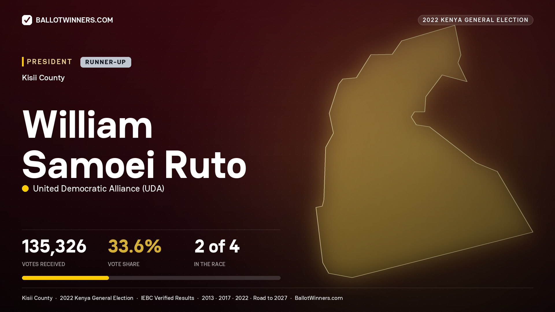 William Samoei Ruto, elected President for KISII, 135,326 votes, 2022 Kenya general election.