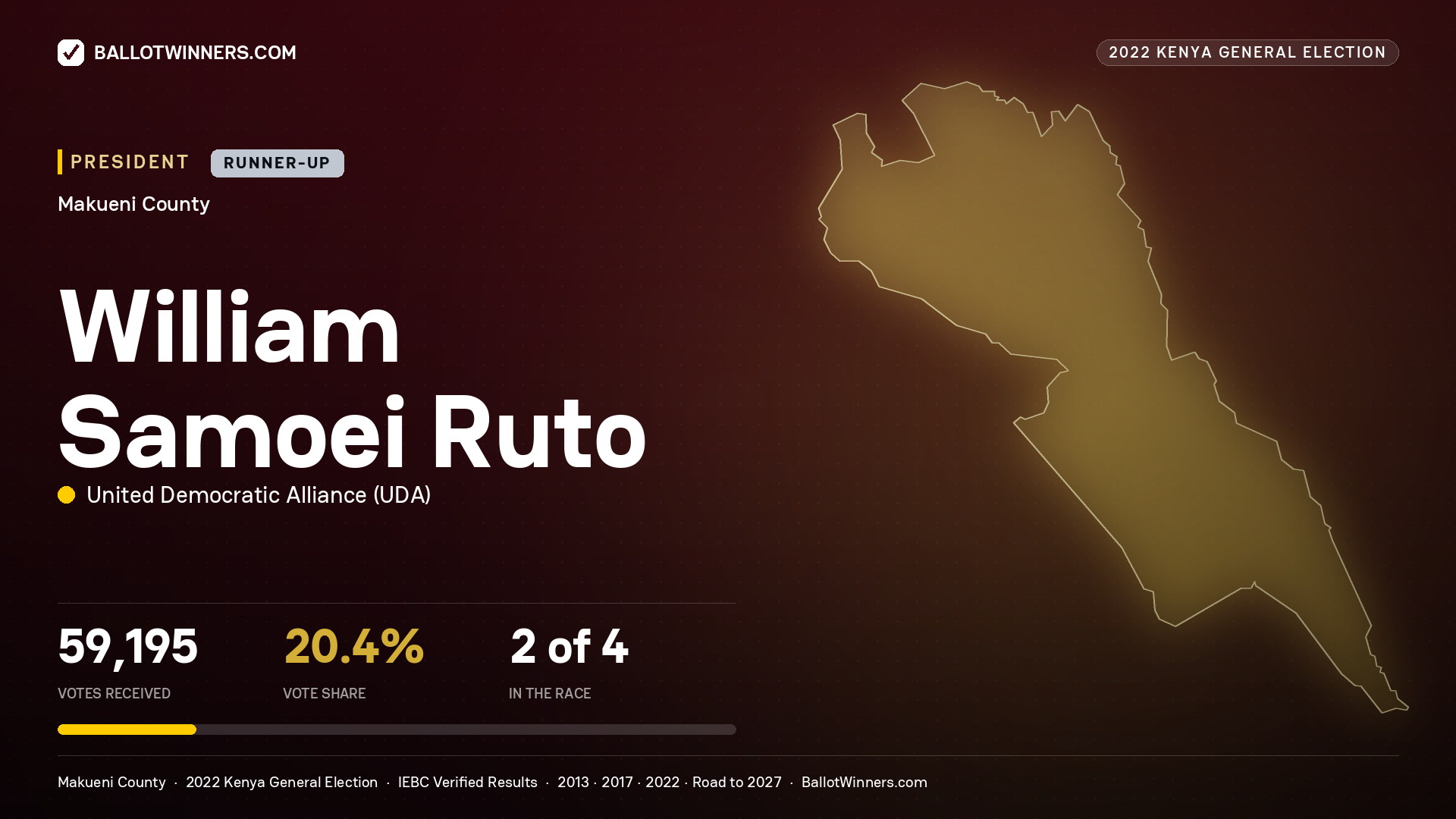 William Samoei Ruto, elected President for MAKUENI, 59,195 votes, 2022 Kenya general election.