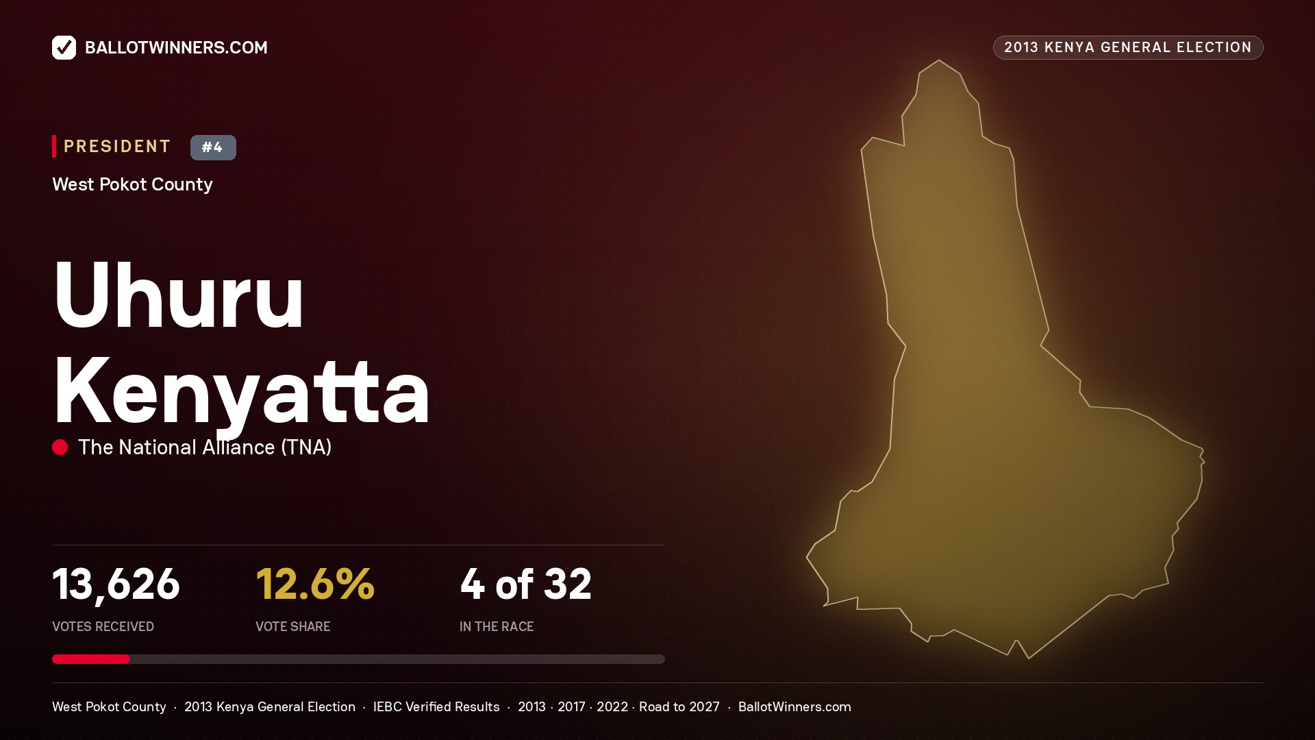 Uhuru Kenyatta, elected President for SIGOR, 13,626 votes, 2013 Kenya general election.