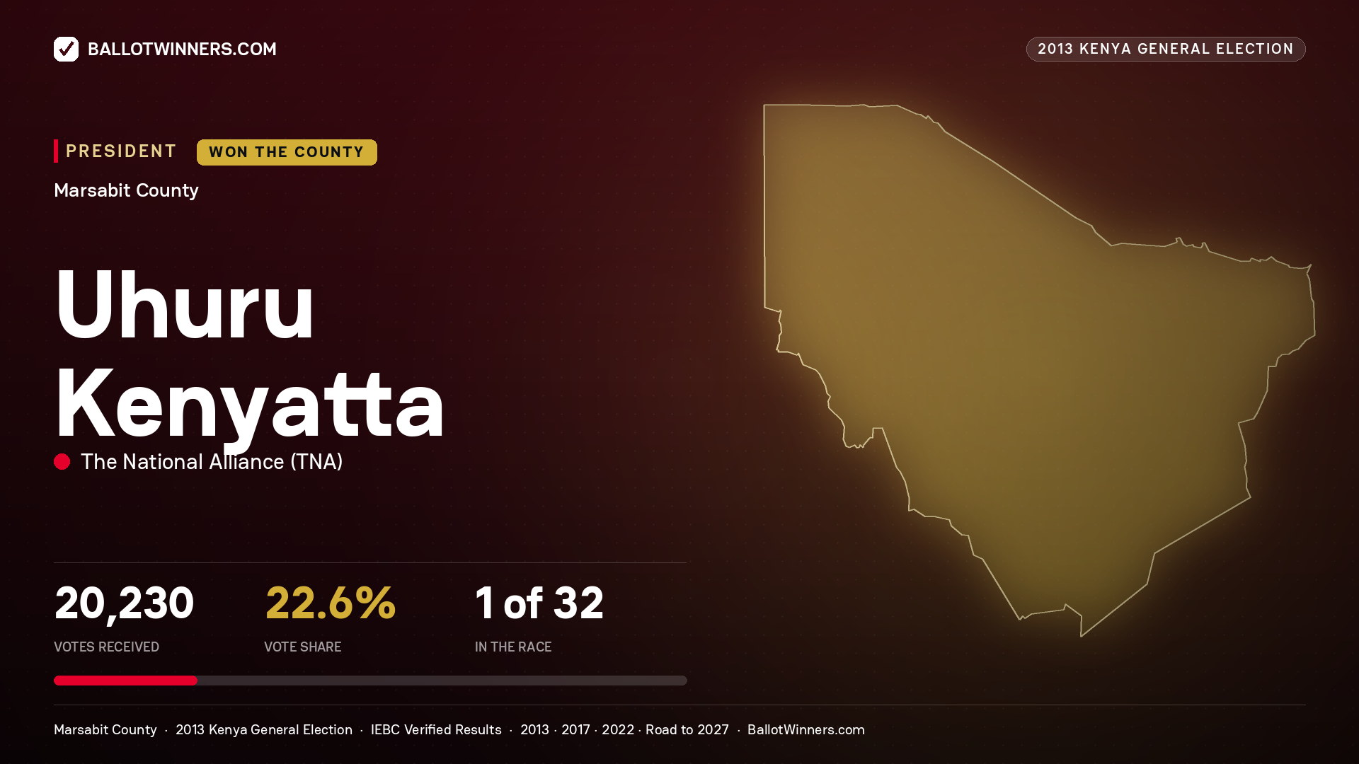 Uhuru Kenyatta, elected President for MOYALE, 20,230 votes, 2013 Kenya general election.