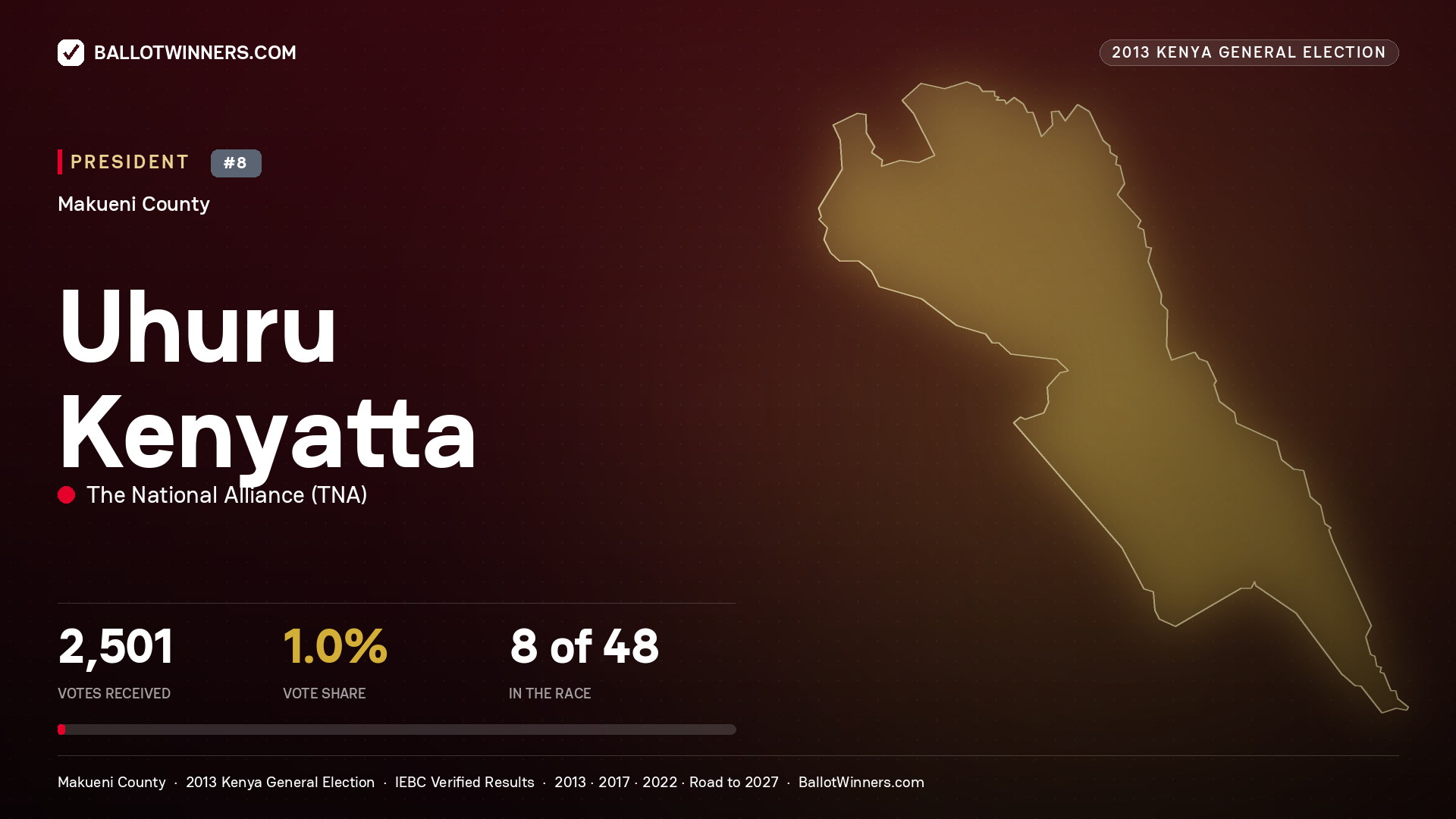 Uhuru Kenyatta, elected President for KIBWEZI WEST, 2,501 votes, 2013 Kenya general election.