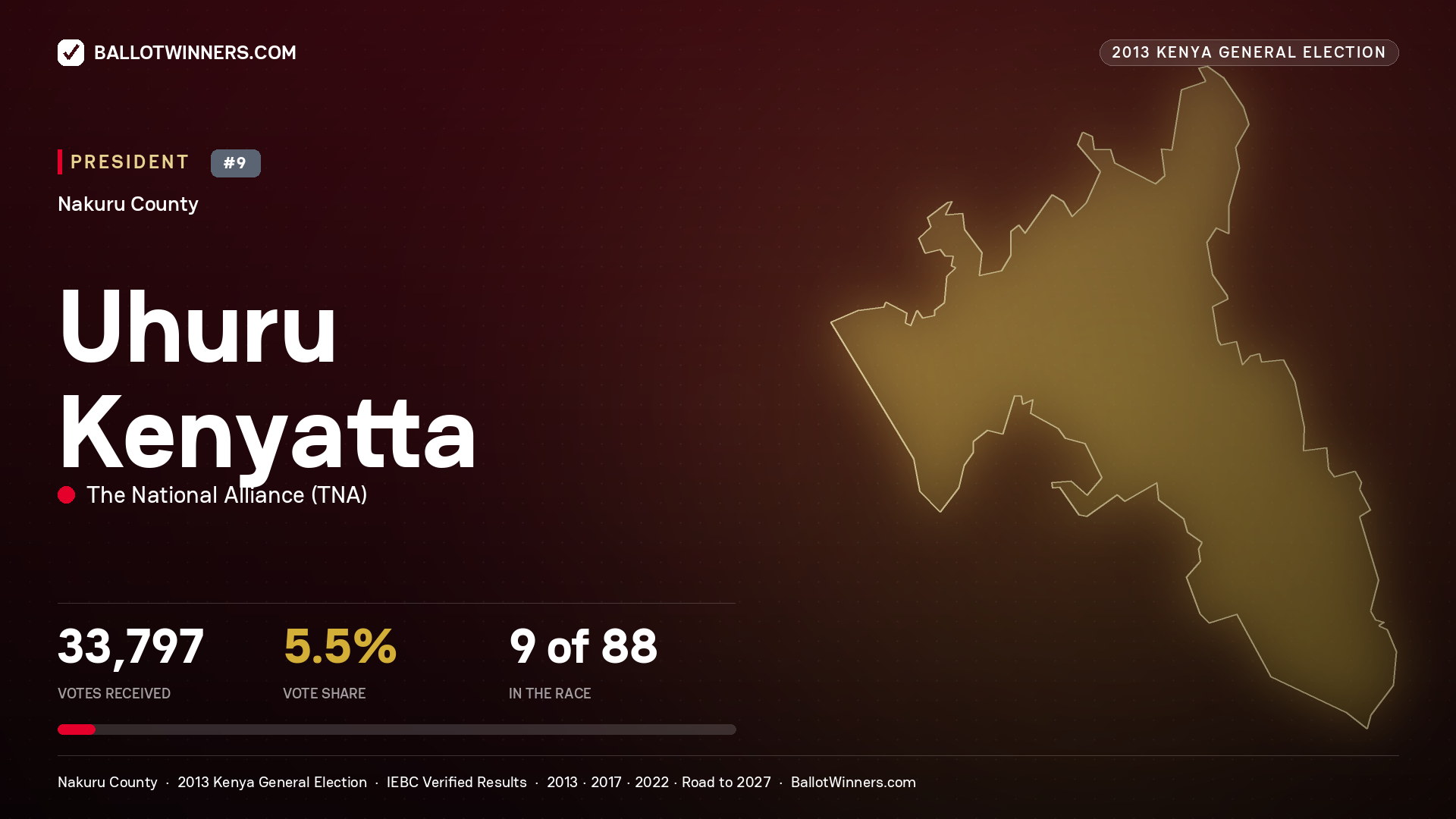 Uhuru Kenyatta, elected President for SUBUKIA, 33,797 votes, 2013 Kenya general election.