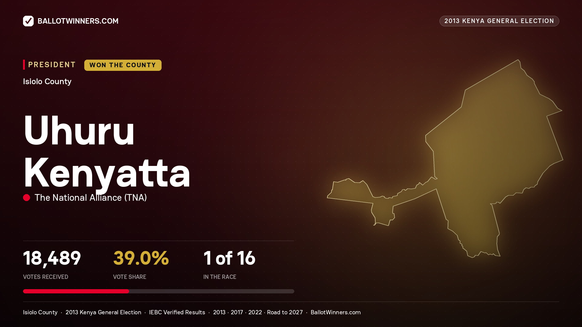 Uhuru Kenyatta, elected President for ISIOLO NORTH, 18,489 votes, 2013 Kenya general election.