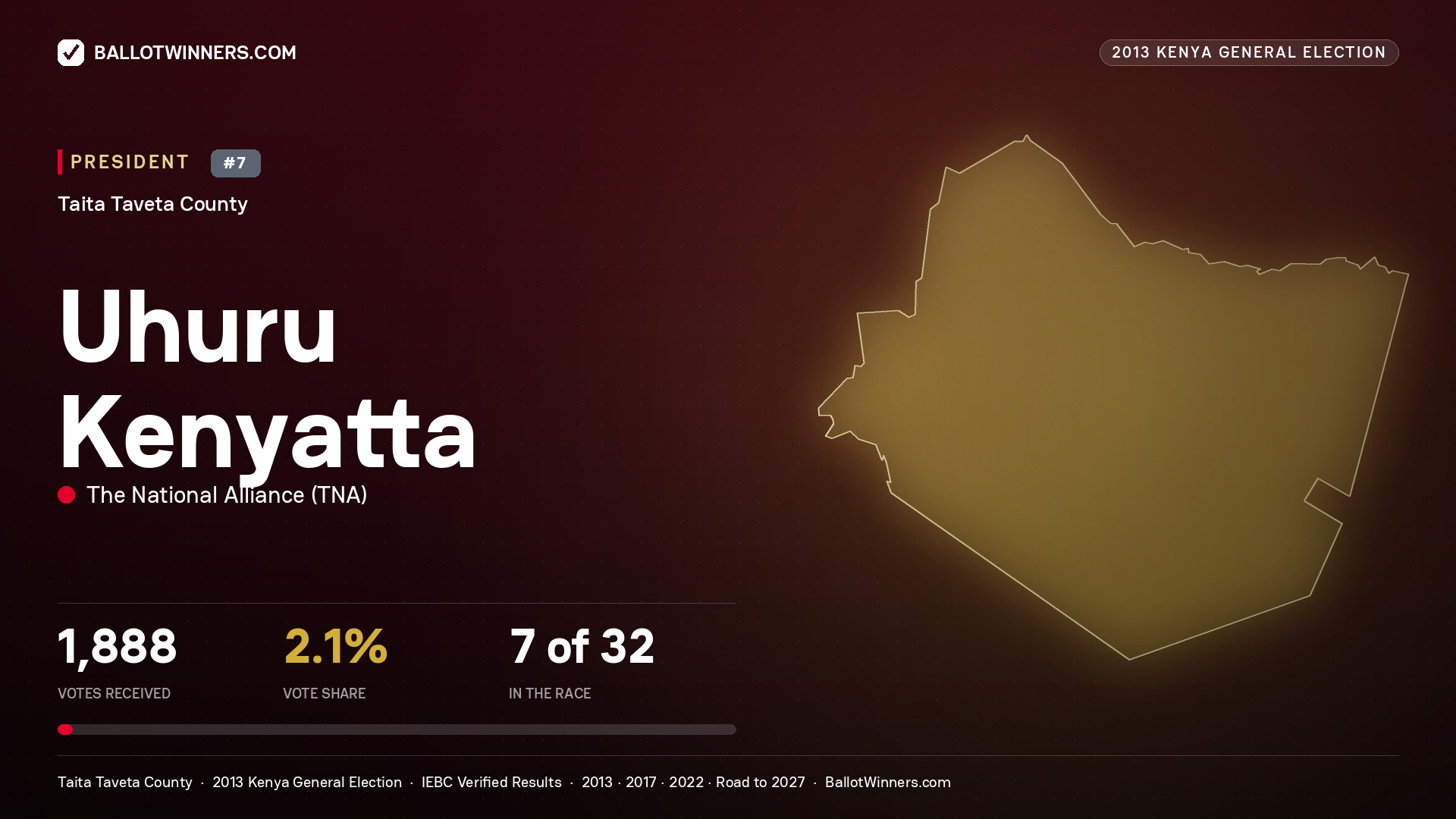 Uhuru Kenyatta, elected President for MWATATE, 1,888 votes, 2013 Kenya general election.