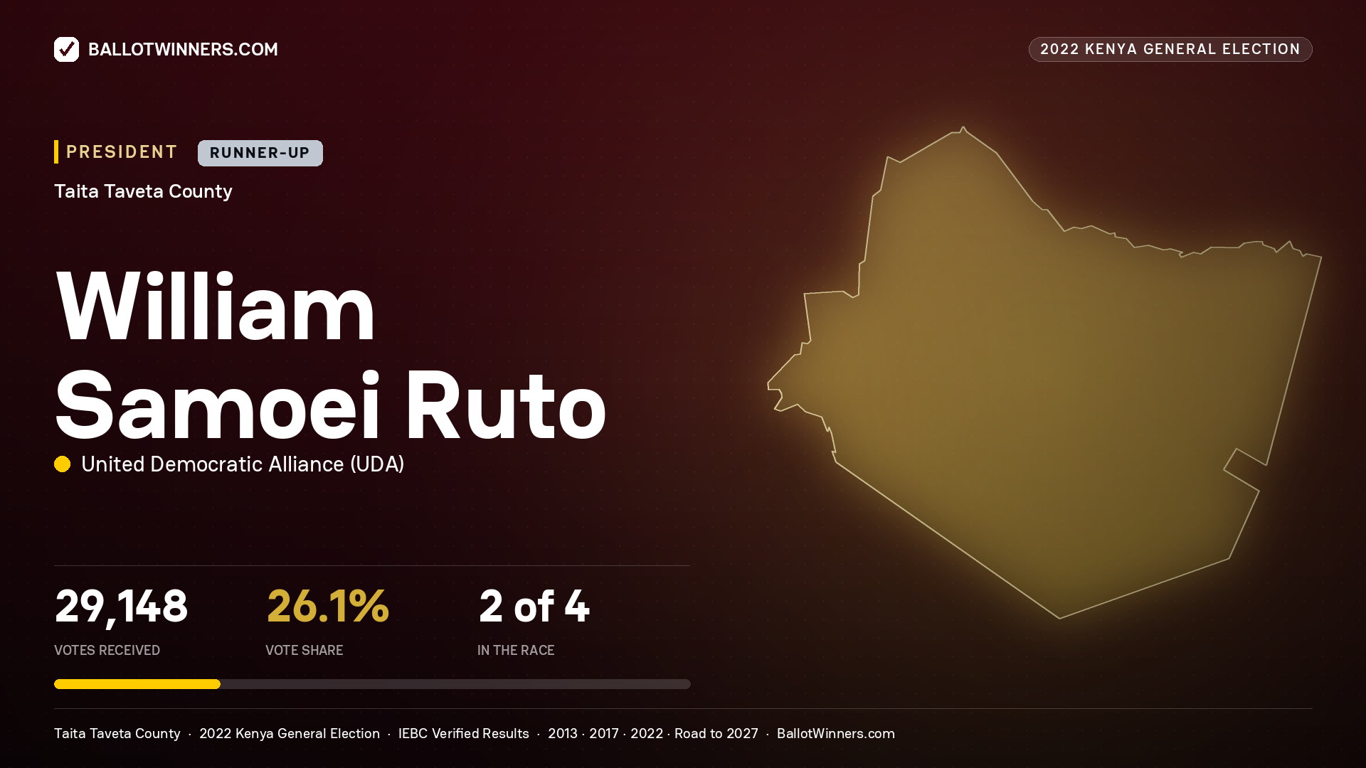 William Samoei Ruto, elected President for TAITA TAVETA, 29,148 votes, 2022 Kenya general election.