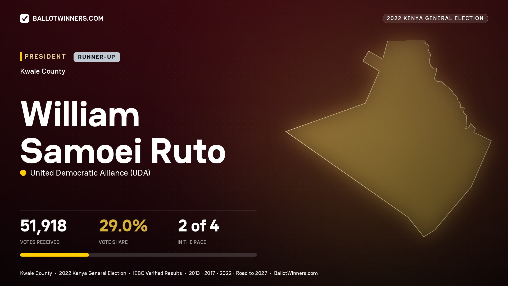 William Samoei Ruto, elected President for KWALE, 51,918 votes, 2022 Kenya general election.