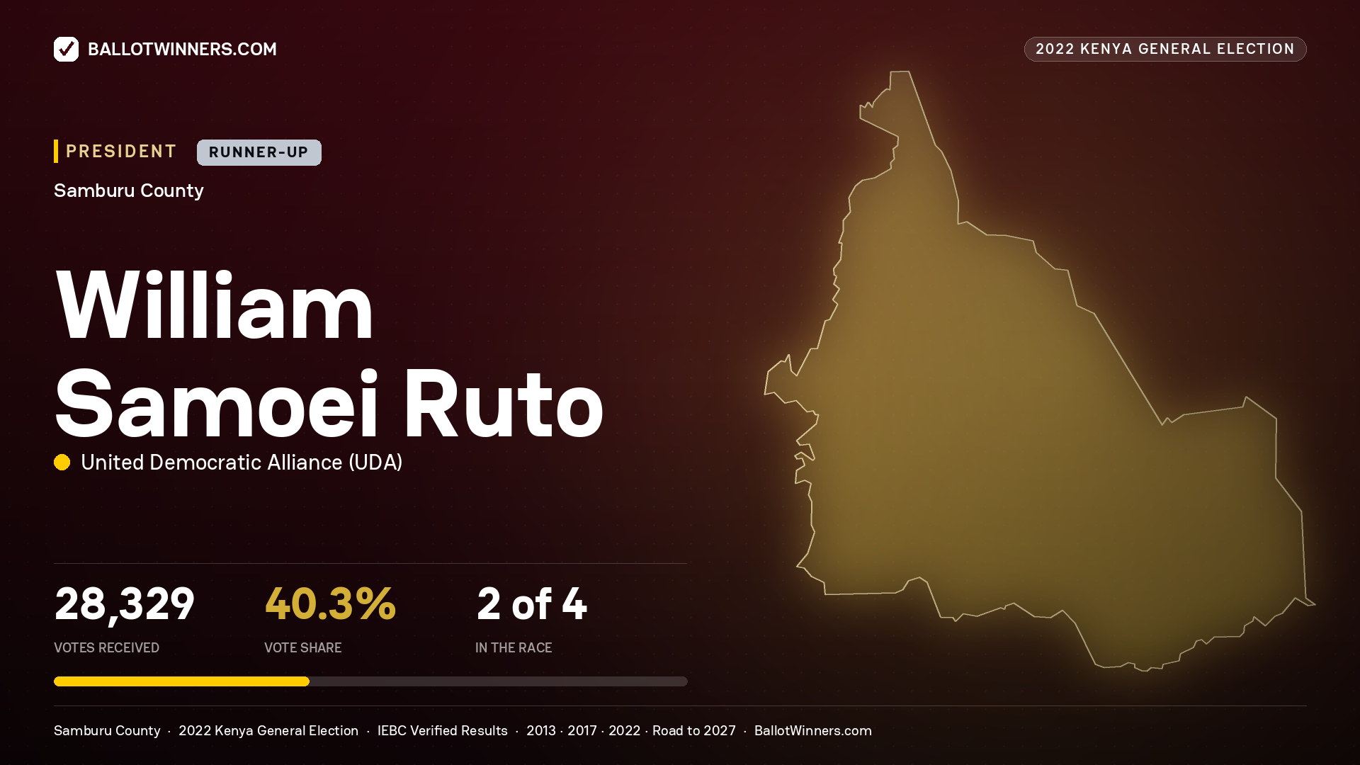 William Samoei Ruto, elected President for SAMBURU, 28,329 votes, 2022 Kenya general election.