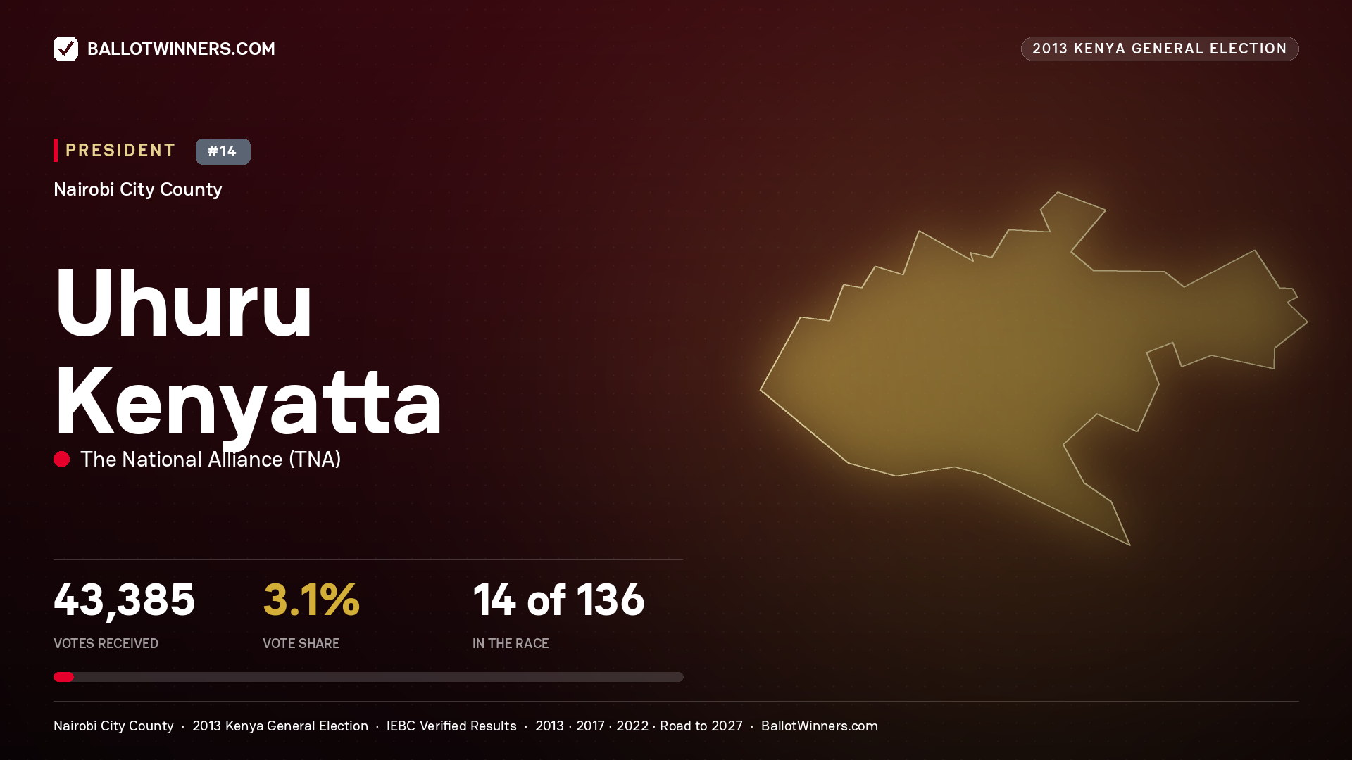 Uhuru Kenyatta, elected President for EMBAKASI CENTRAL, 43,385 votes, 2013 Kenya general election.