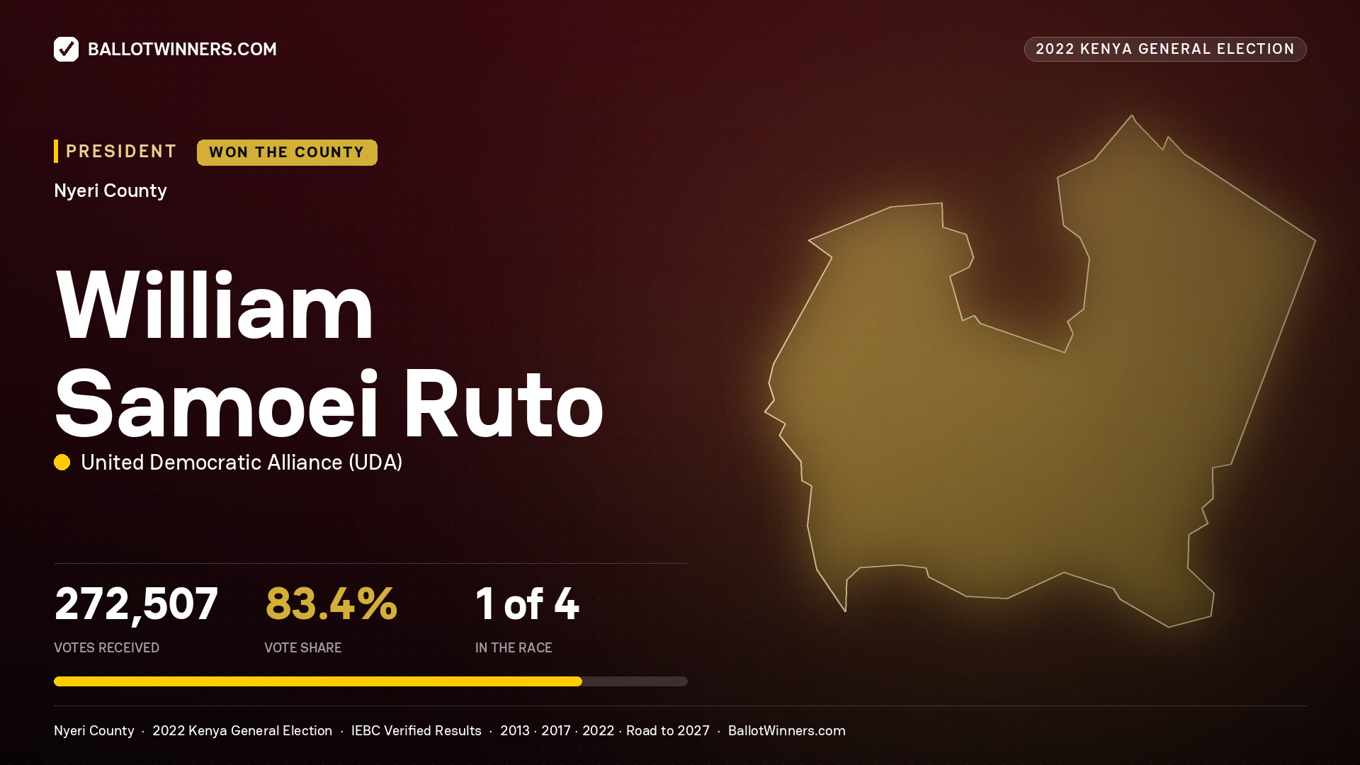 William Samoei Ruto, elected President for NYERI, 272,507 votes, 2022 Kenya general election.