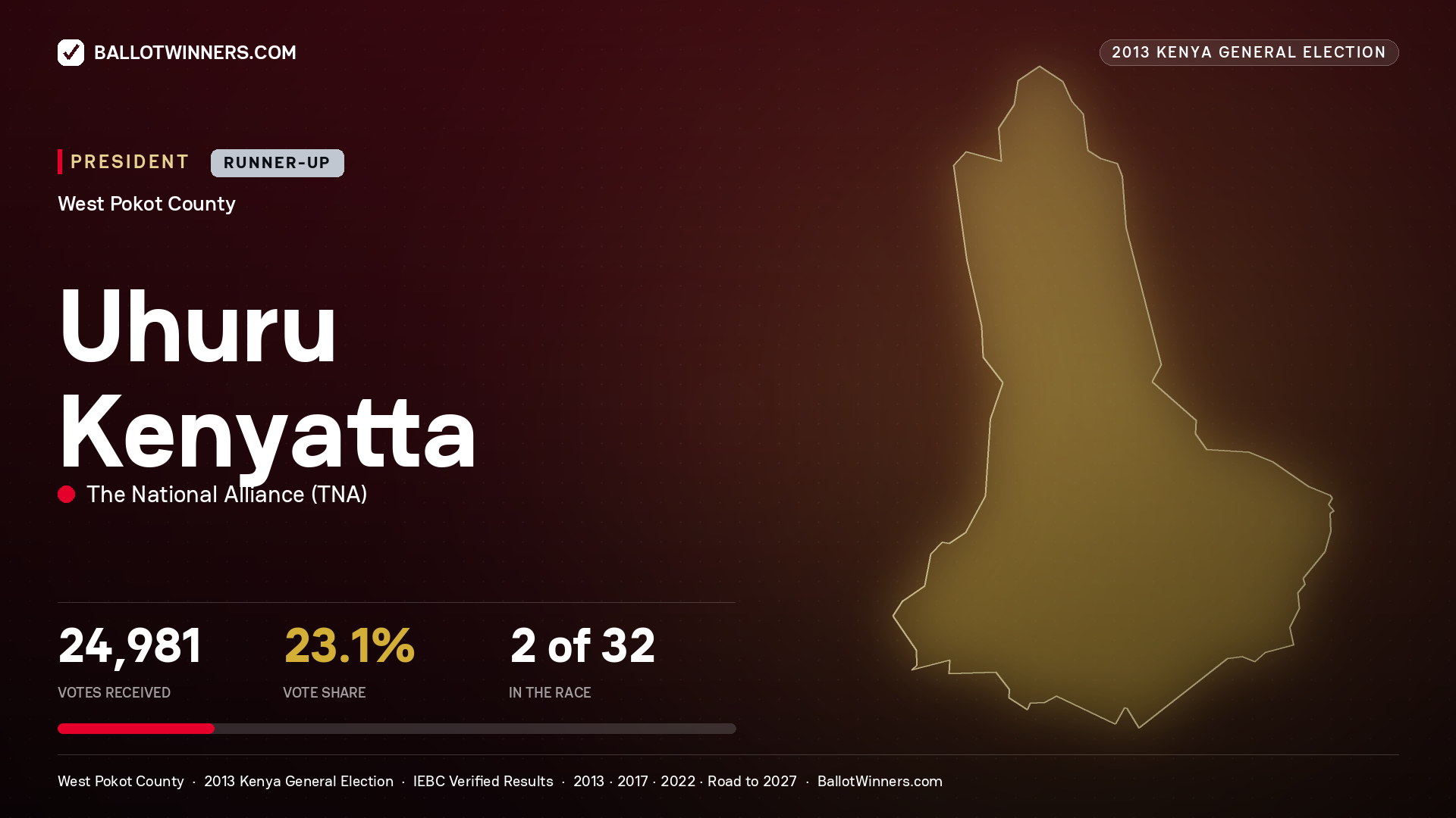 Uhuru Kenyatta, elected President for POKOT SOUTH, 24,981 votes, 2013 Kenya general election.