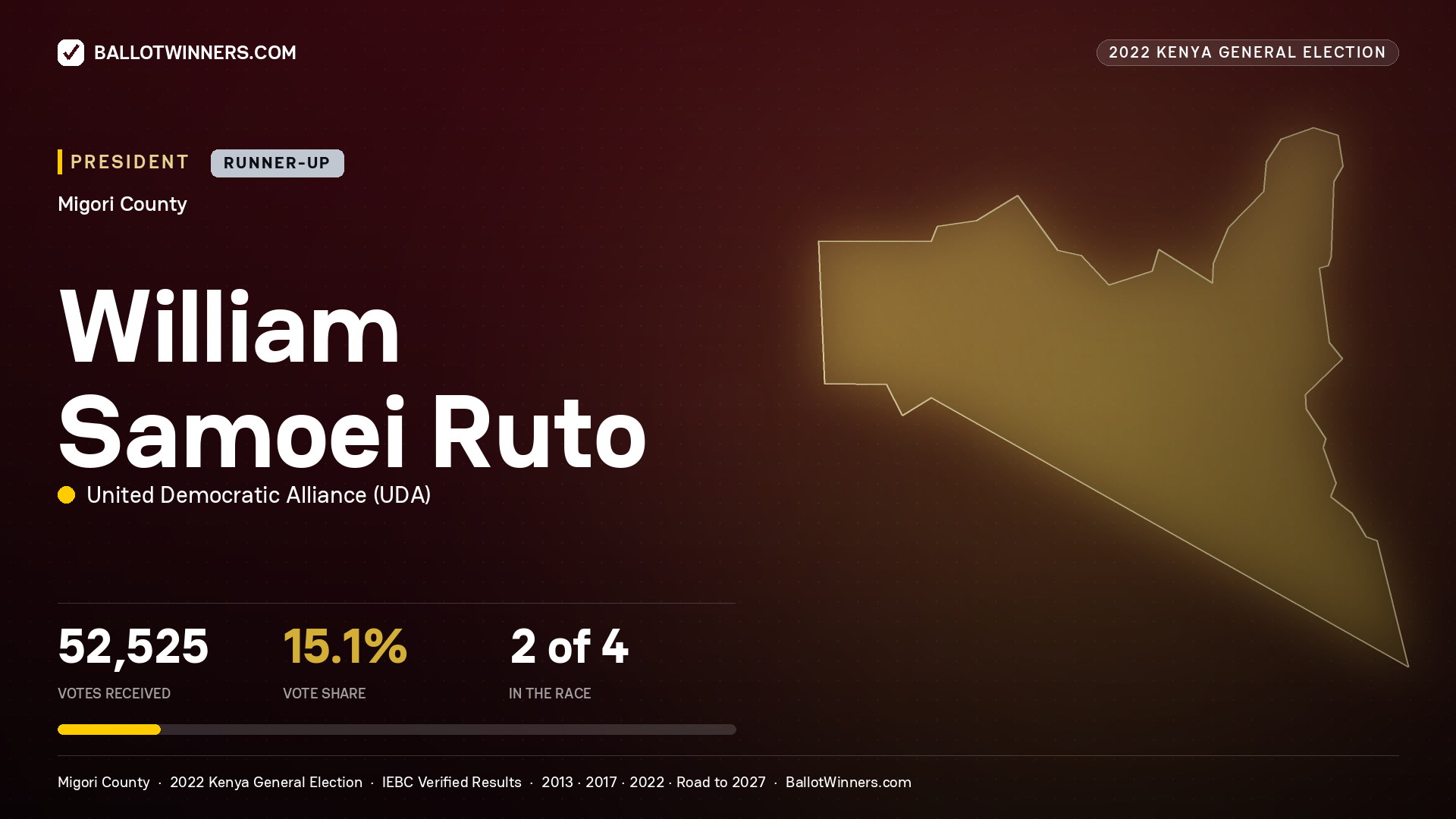 William Samoei Ruto, elected President for MIGORI, 52,525 votes, 2022 Kenya general election.