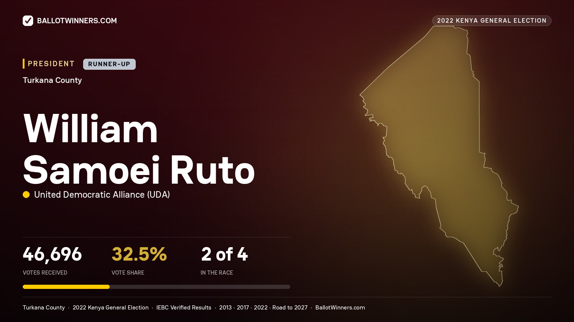William Samoei Ruto, elected President for TURKANA, 46,696 votes, 2022 Kenya general election.