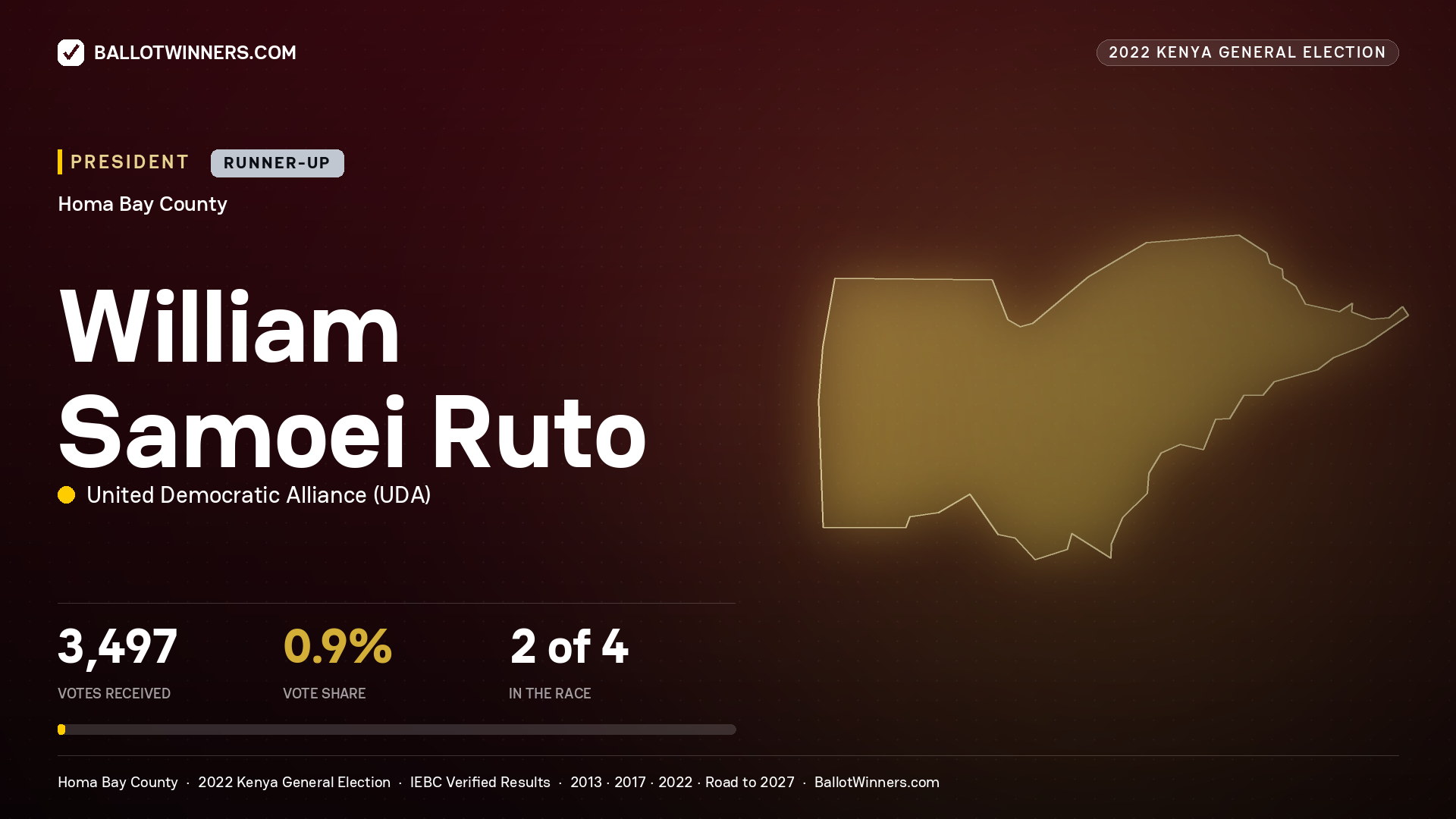 William Samoei Ruto, elected President for HOMA BAY, 3,497 votes, 2022 Kenya general election.