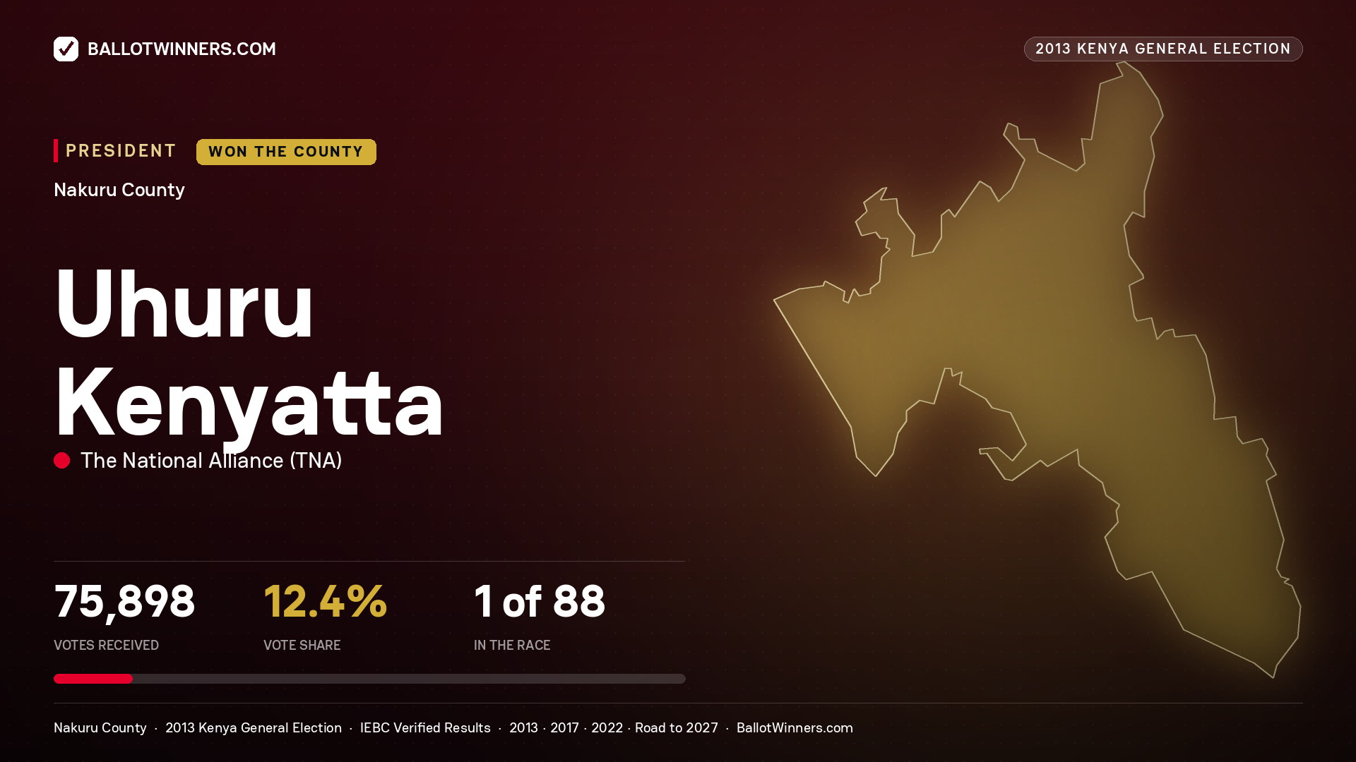 Uhuru Kenyatta, elected President for NAIVASHA, 75,898 votes, 2013 Kenya general election.
