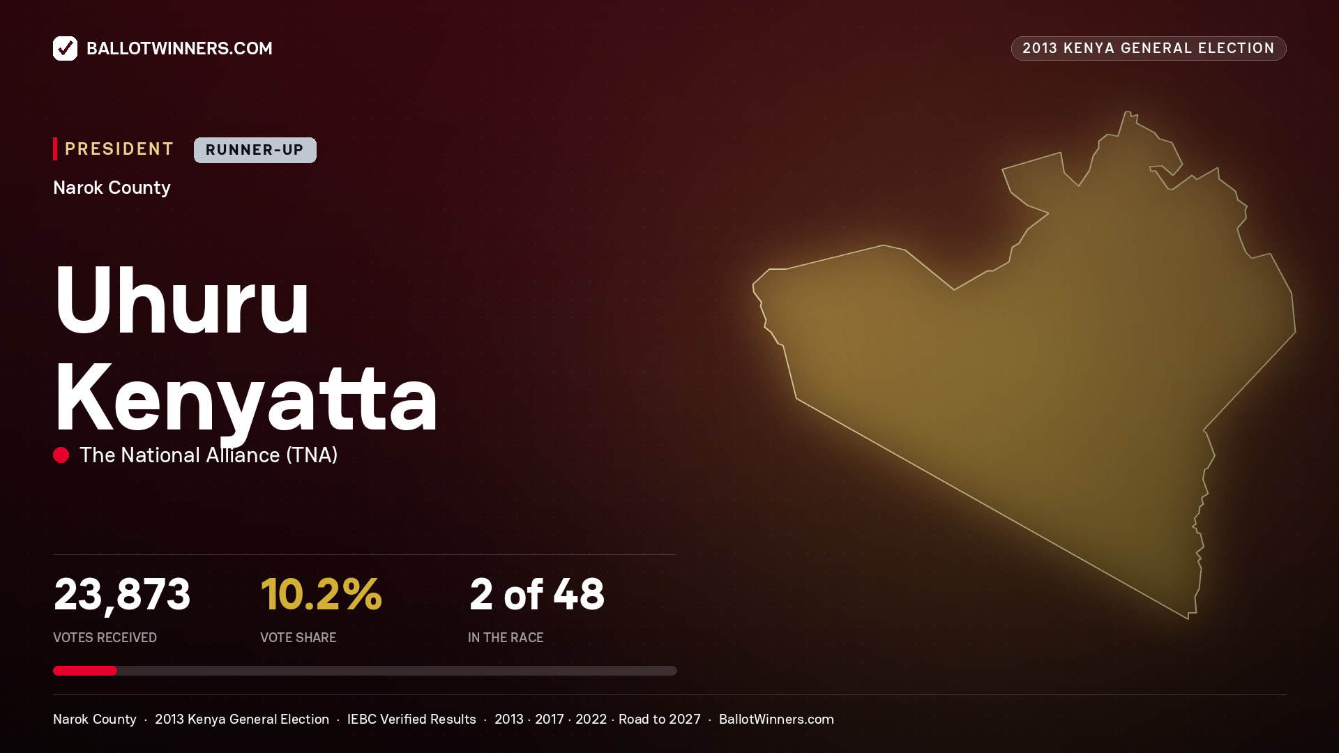 Uhuru Kenyatta, elected President for KILGORIS, 23,873 votes, 2013 Kenya general election.