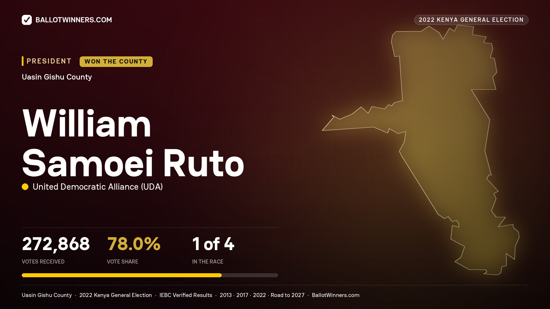 William Samoei Ruto, elected President for UASIN GISHU, 272,868 votes, 2022 Kenya general election.