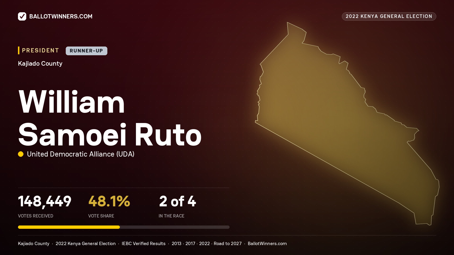 William Samoei Ruto, elected President for KAJIADO, 148,449 votes, 2022 Kenya general election.