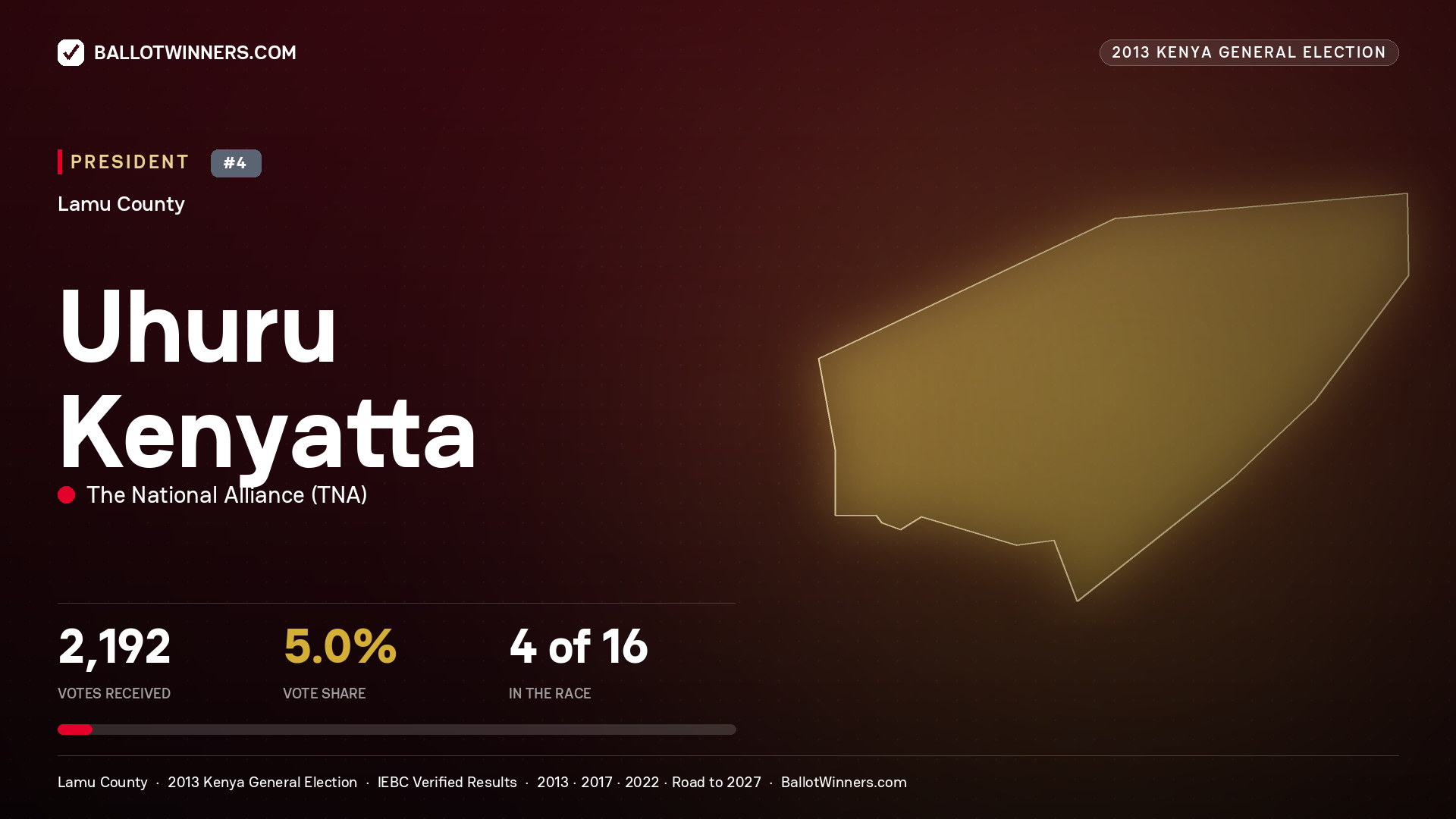 Uhuru Kenyatta, elected President for LAMU EAST, 2,192 votes, 2013 Kenya general election.