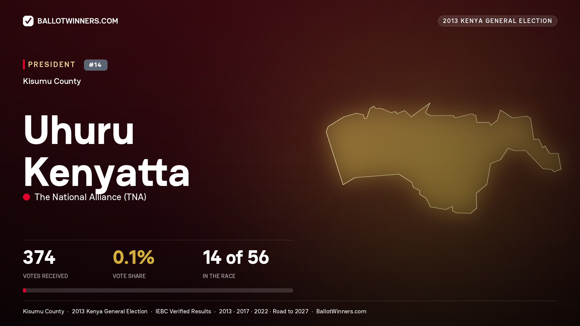 Uhuru Kenyatta, elected President for KISUMU EAST, 374 votes, 2013 Kenya general election.