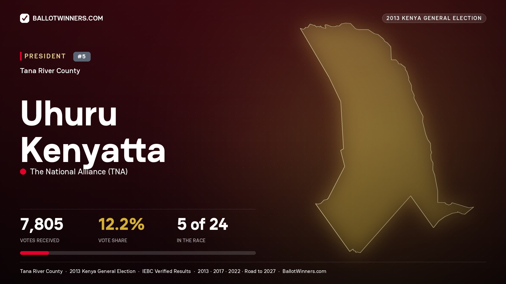 Uhuru Kenyatta, elected President for GARSEN, 7,805 votes, 2013 Kenya general election.