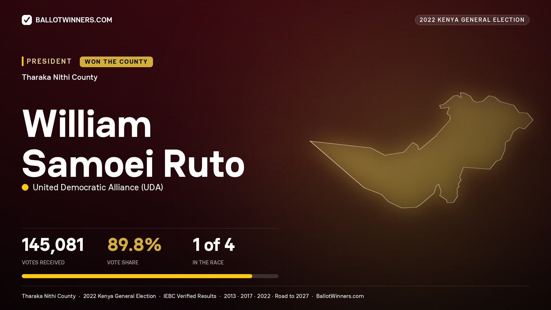 William Samoei Ruto, elected President for THARAKA - NITHI, 145,081 votes, 2022 Kenya general election.